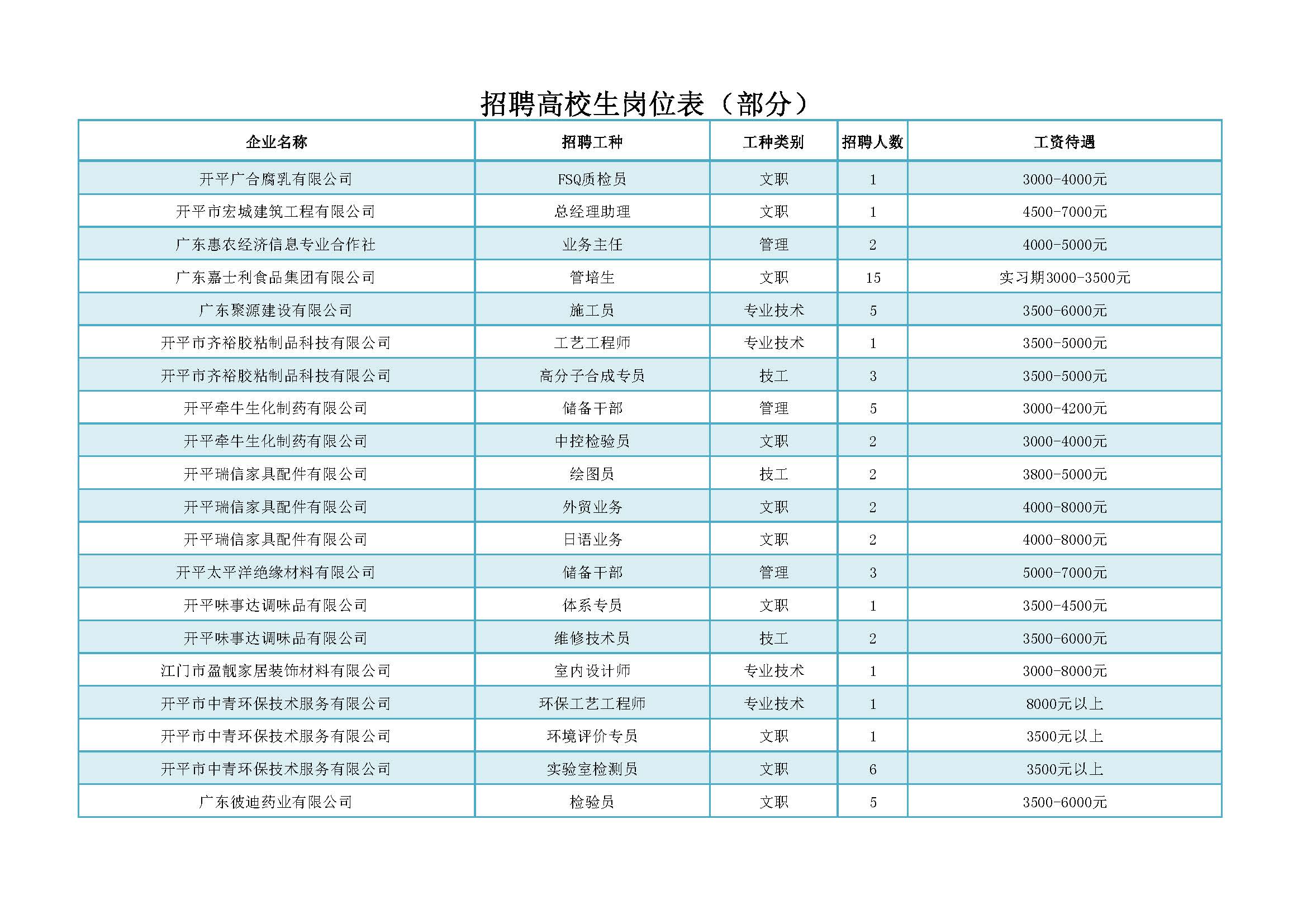 招聘會招聘高校生部分崗位_頁面_2.jpg