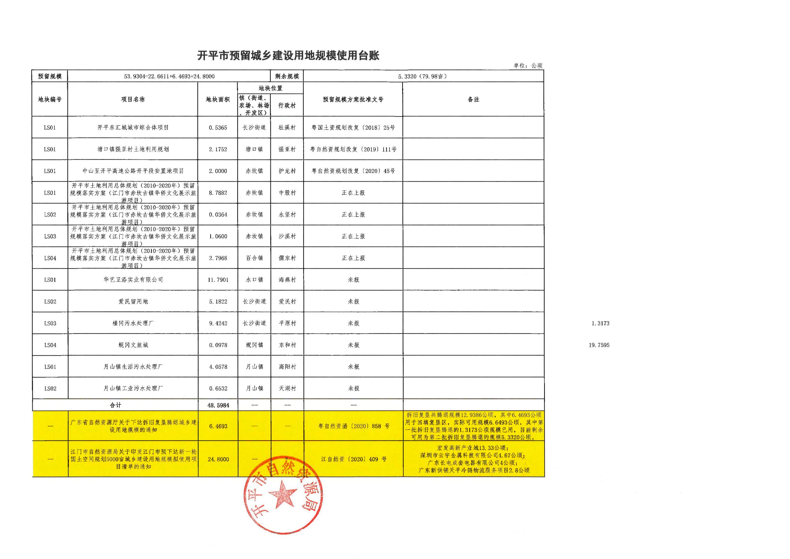 關(guān)于《開平市土地利用總體規(guī)劃（2010-2020年）預(yù)留規(guī)模落實(shí)方案（江門市赤坎古鎮(zhèn)華僑文化展示旅游項(xiàng)目）》成果的公告_11.jpg