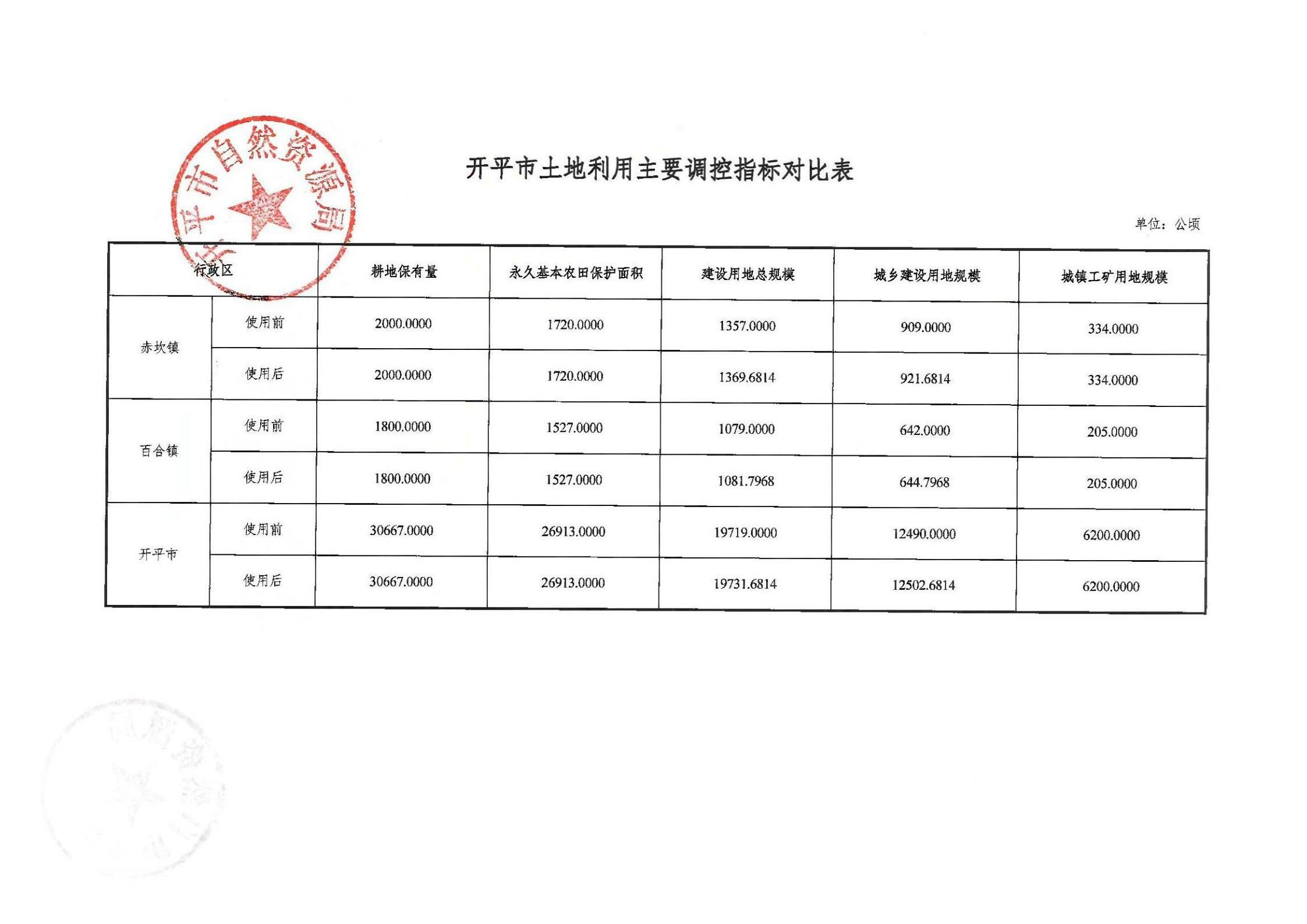 關(guān)于《開平市土地利用總體規(guī)劃（2010-2020年）預(yù)留規(guī)模落實(shí)方案（江門市赤坎古鎮(zhèn)華僑文化展示旅游項(xiàng)目）》成果的公告_02.jpg