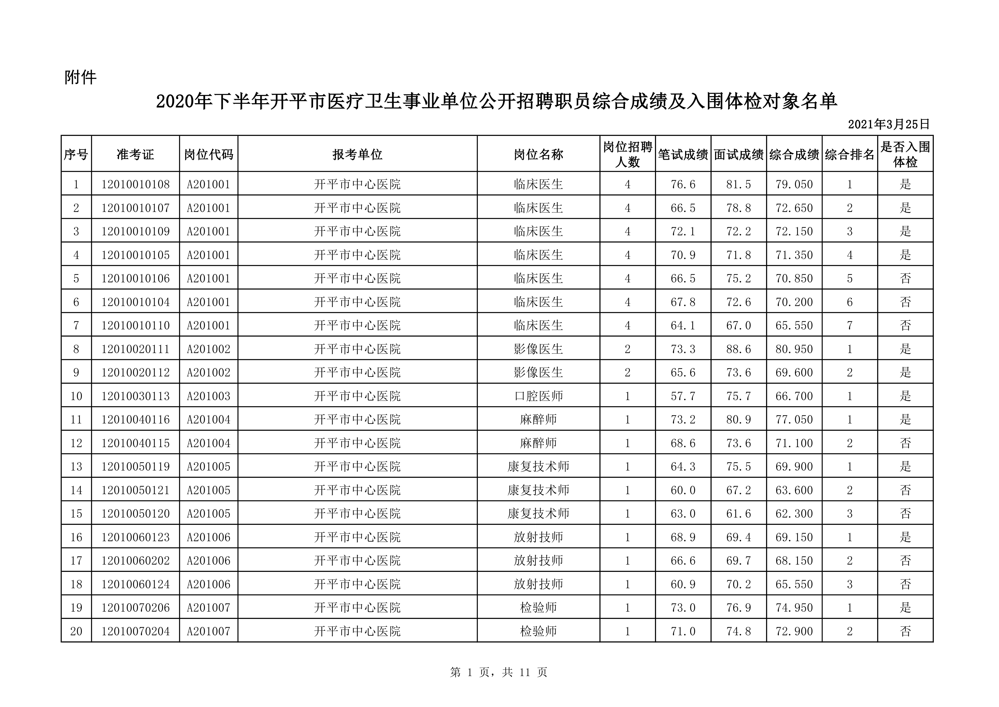 附件：2020年下半年開平市醫(yī)療衛(wèi)生事業(yè)單位公開招聘職員綜合成績(jī)及入圍體檢對(duì)象名單（3.25）0000.jpg