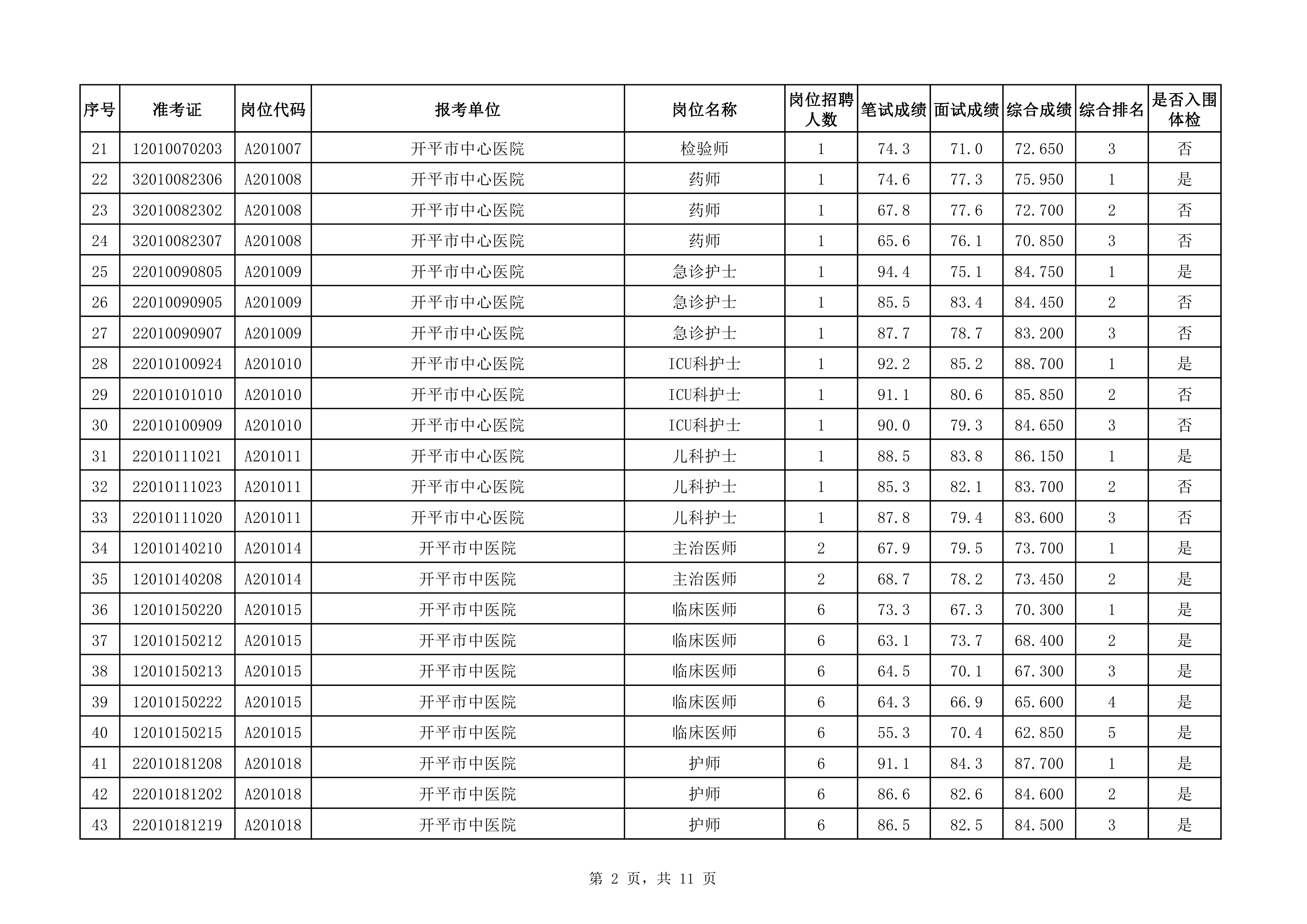 附件：2020年下半年開平市醫(yī)療衛(wèi)生事業(yè)單位公開招聘職員綜合成績(jī)及入圍體檢對(duì)象名單（3.25）0001.jpg