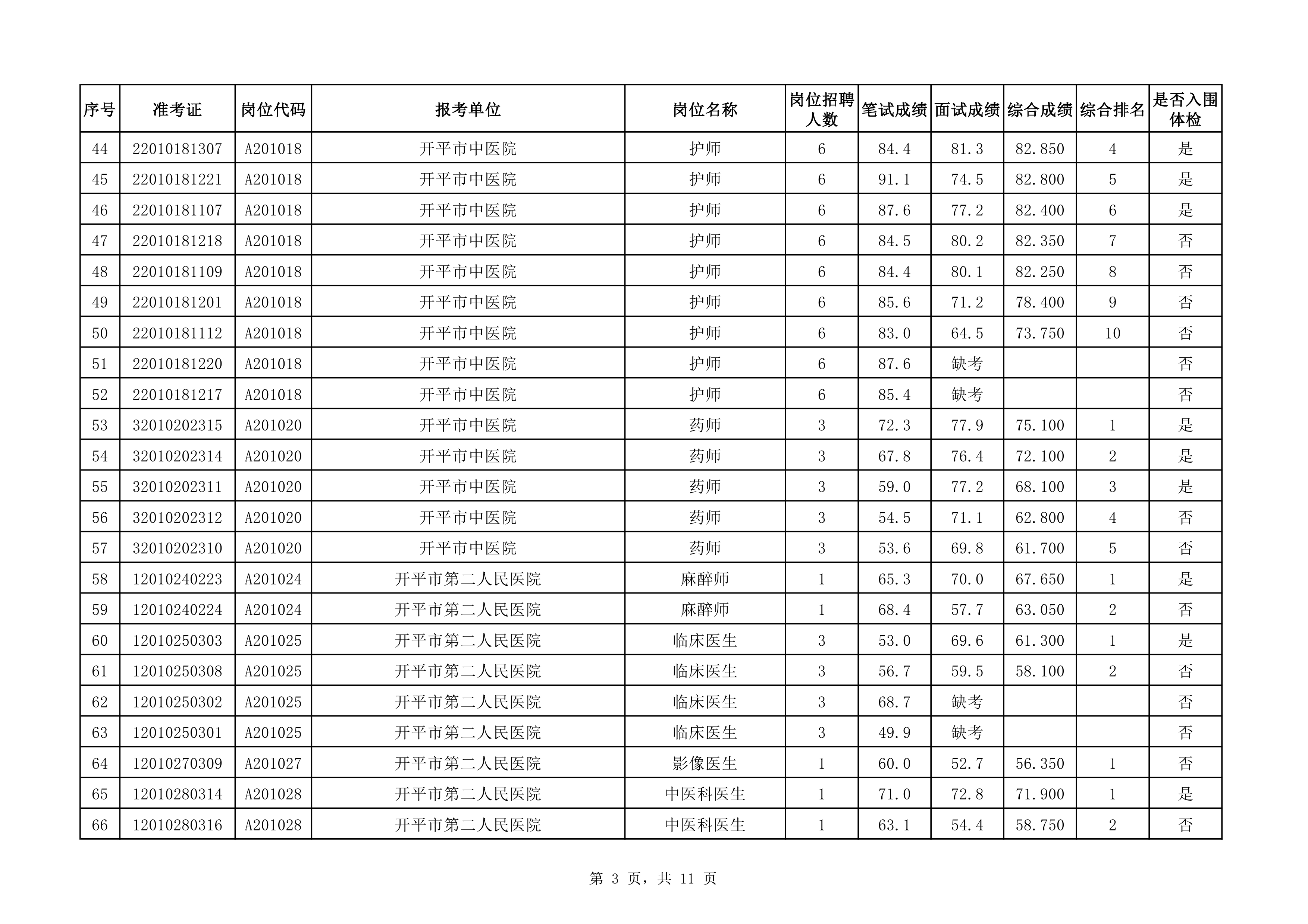 附件：2020年下半年開平市醫(yī)療衛(wèi)生事業(yè)單位公開招聘職員綜合成績(jī)及入圍體檢對(duì)象名單（3.25）0002.jpg