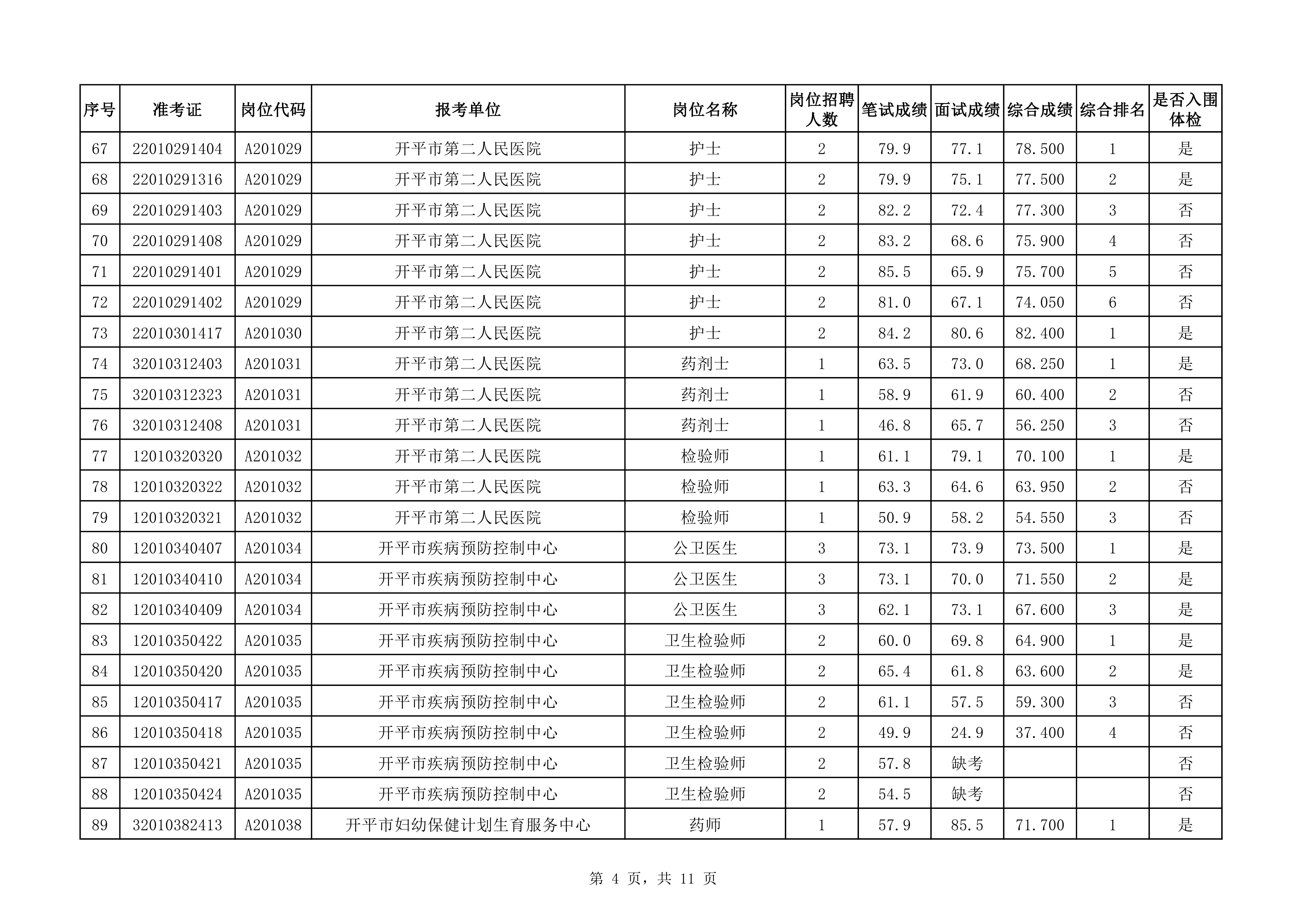 附件：2020年下半年開平市醫(yī)療衛(wèi)生事業(yè)單位公開招聘職員綜合成績(jī)及入圍體檢對(duì)象名單（3.25）0003.jpg