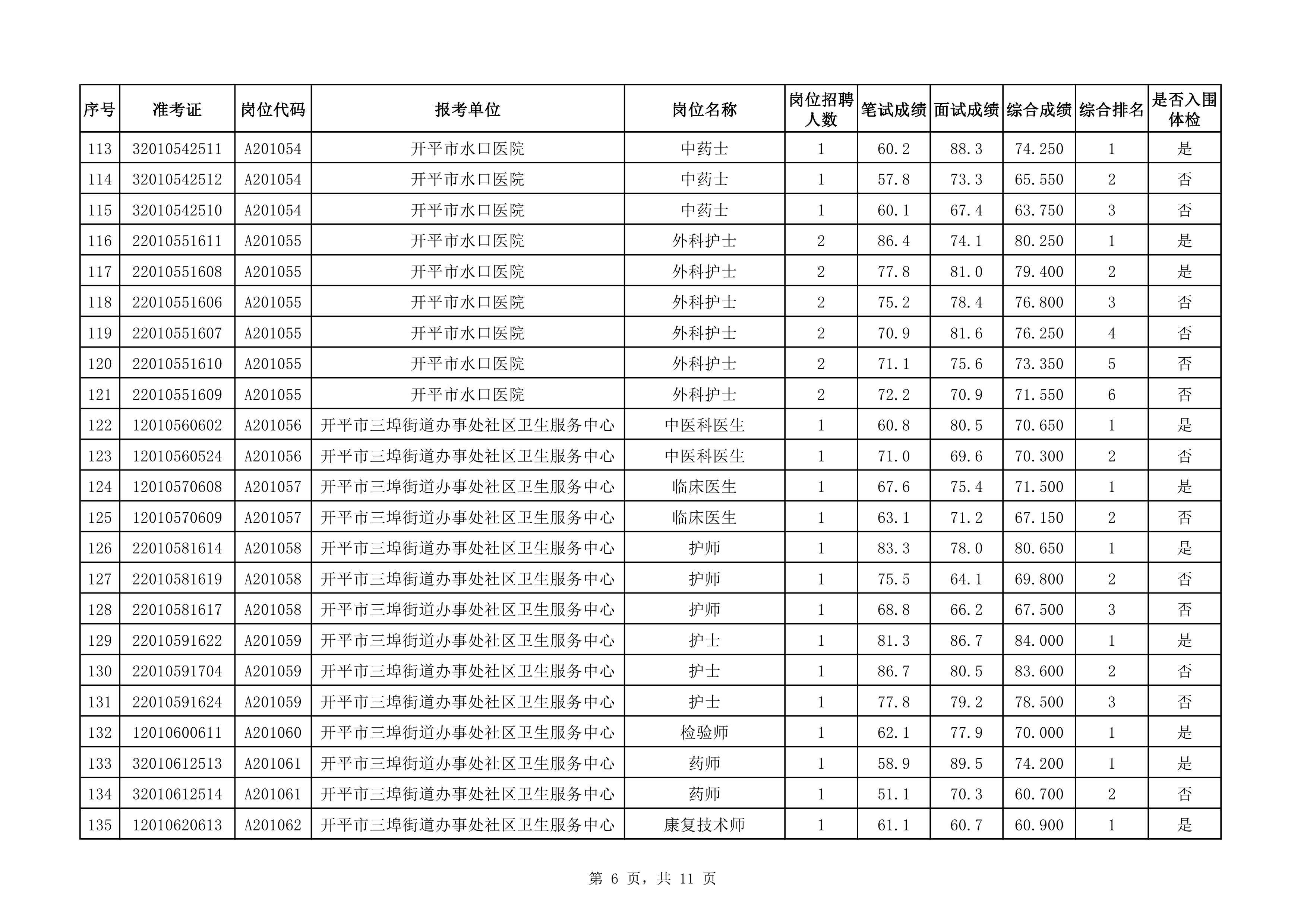 附件：2020年下半年開平市醫(yī)療衛(wèi)生事業(yè)單位公開招聘職員綜合成績(jī)及入圍體檢對(duì)象名單（3.25）0005.jpg