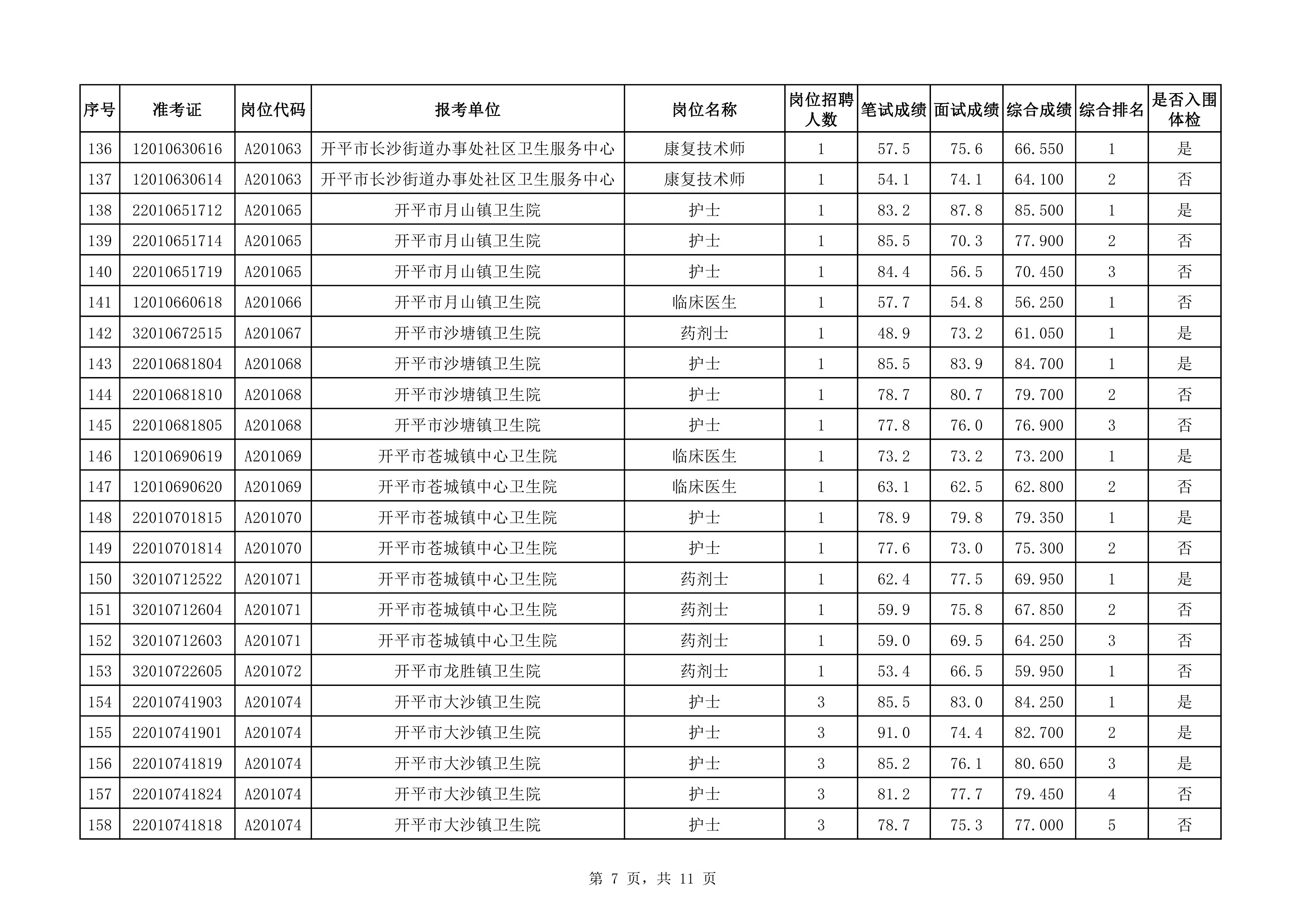 附件：2020年下半年開平市醫(yī)療衛(wèi)生事業(yè)單位公開招聘職員綜合成績(jī)及入圍體檢對(duì)象名單（3.25）0006.jpg