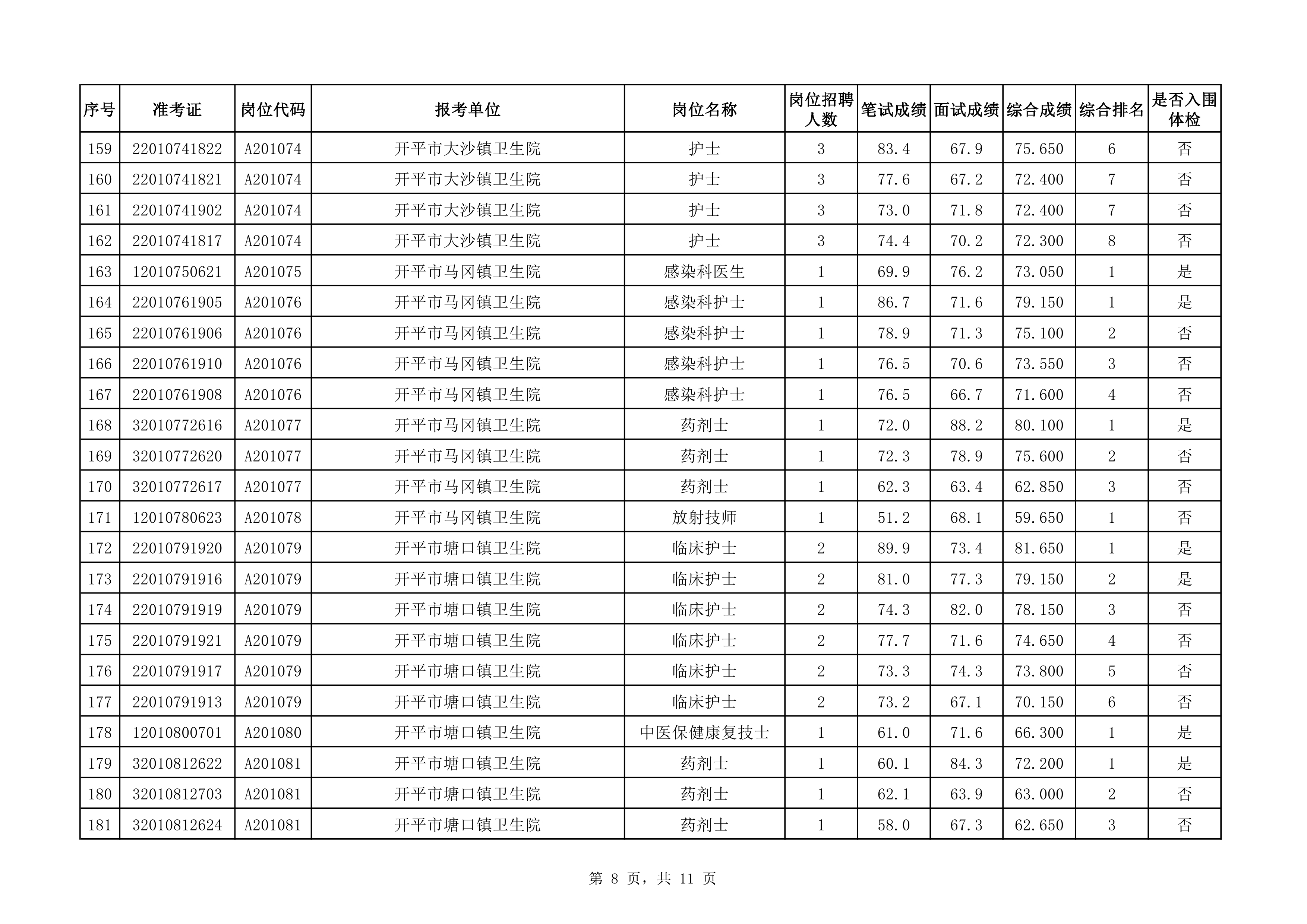 附件：2020年下半年開平市醫(yī)療衛(wèi)生事業(yè)單位公開招聘職員綜合成績(jī)及入圍體檢對(duì)象名單（3.25）0007.jpg