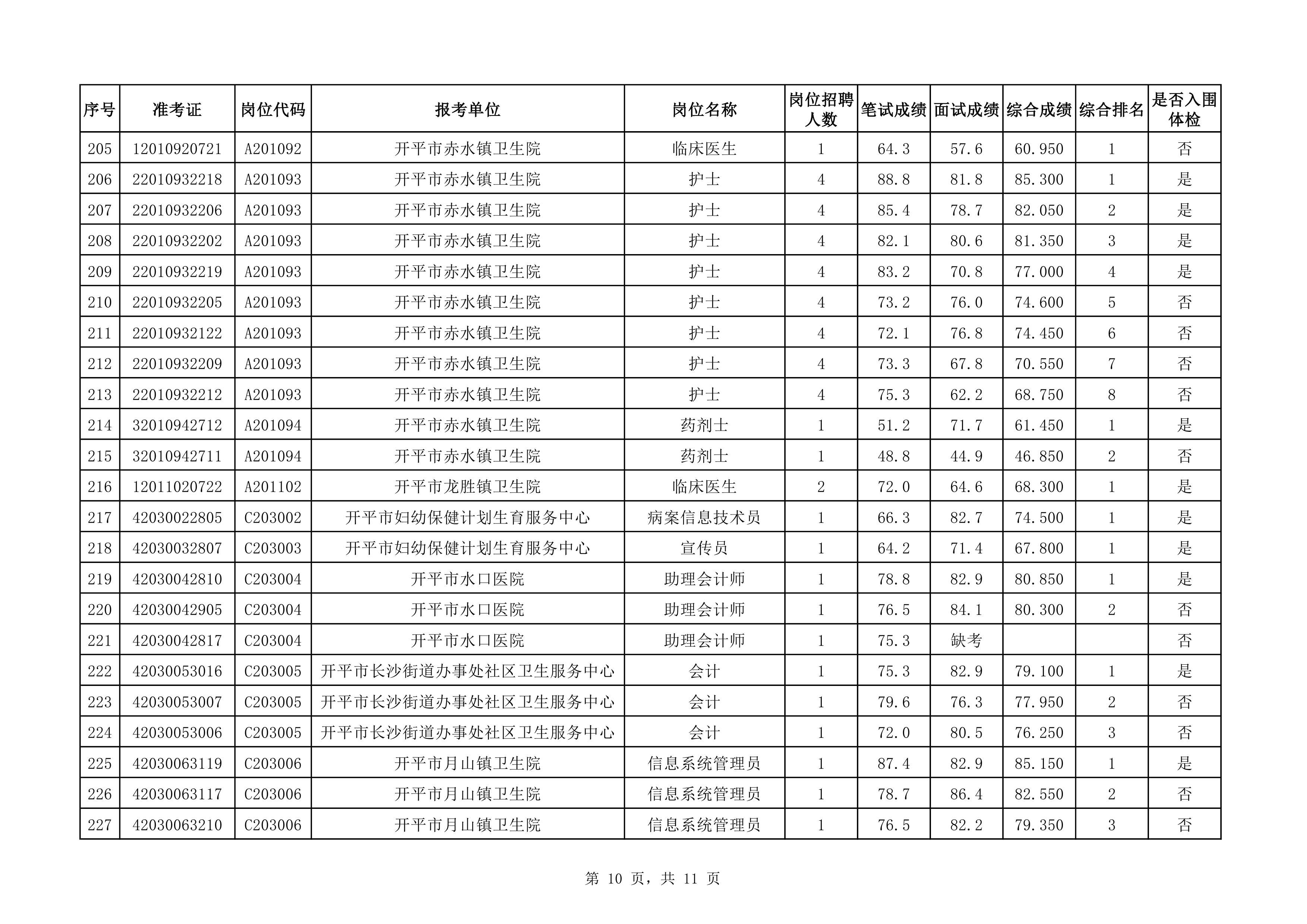 附件：2020年下半年開平市醫(yī)療衛(wèi)生事業(yè)單位公開招聘職員綜合成績(jī)及入圍體檢對(duì)象名單（3.25）0009.jpg