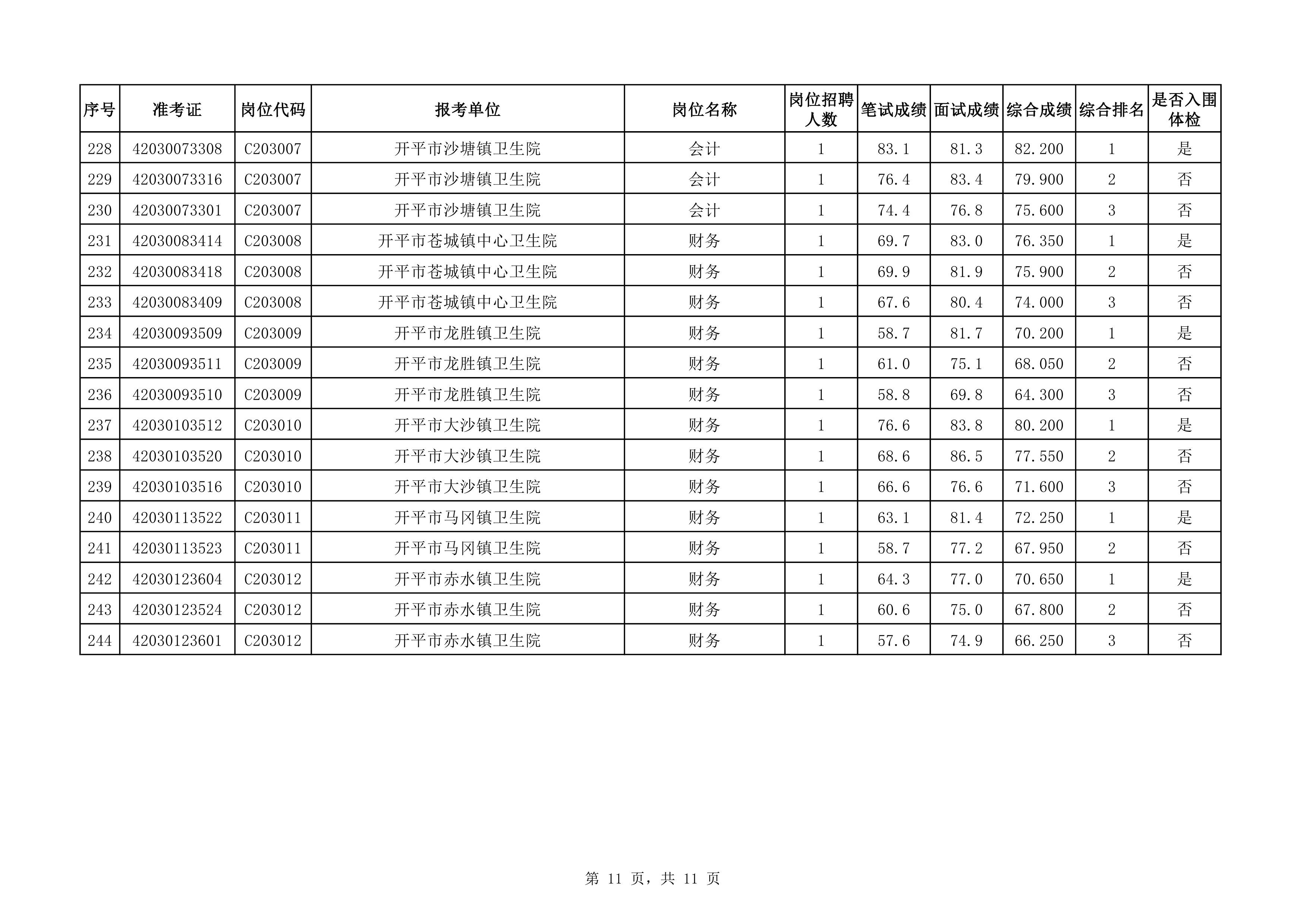 附件：2020年下半年開平市醫(yī)療衛(wèi)生事業(yè)單位公開招聘職員綜合成績(jī)及入圍體檢對(duì)象名單（3.25）0010.jpg