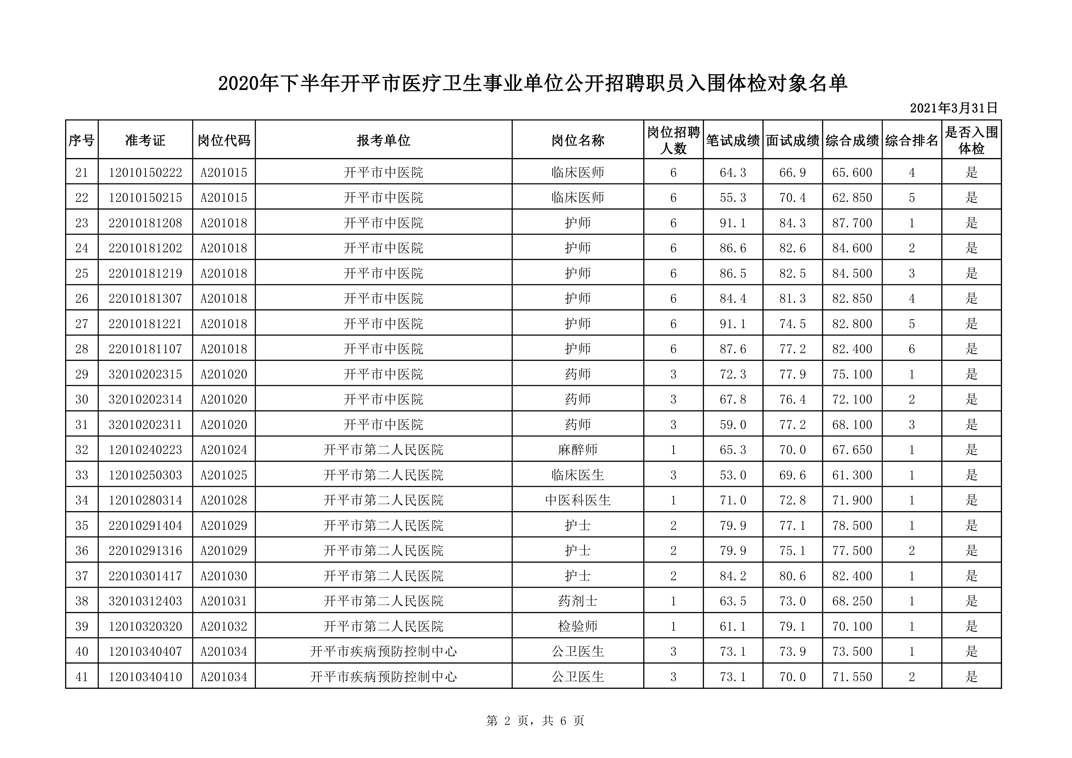 附件1：2020年下半年開平市醫(yī)療衛(wèi)生事業(yè)單位公開招聘職員入圍體檢對(duì)象名單0001.jpg