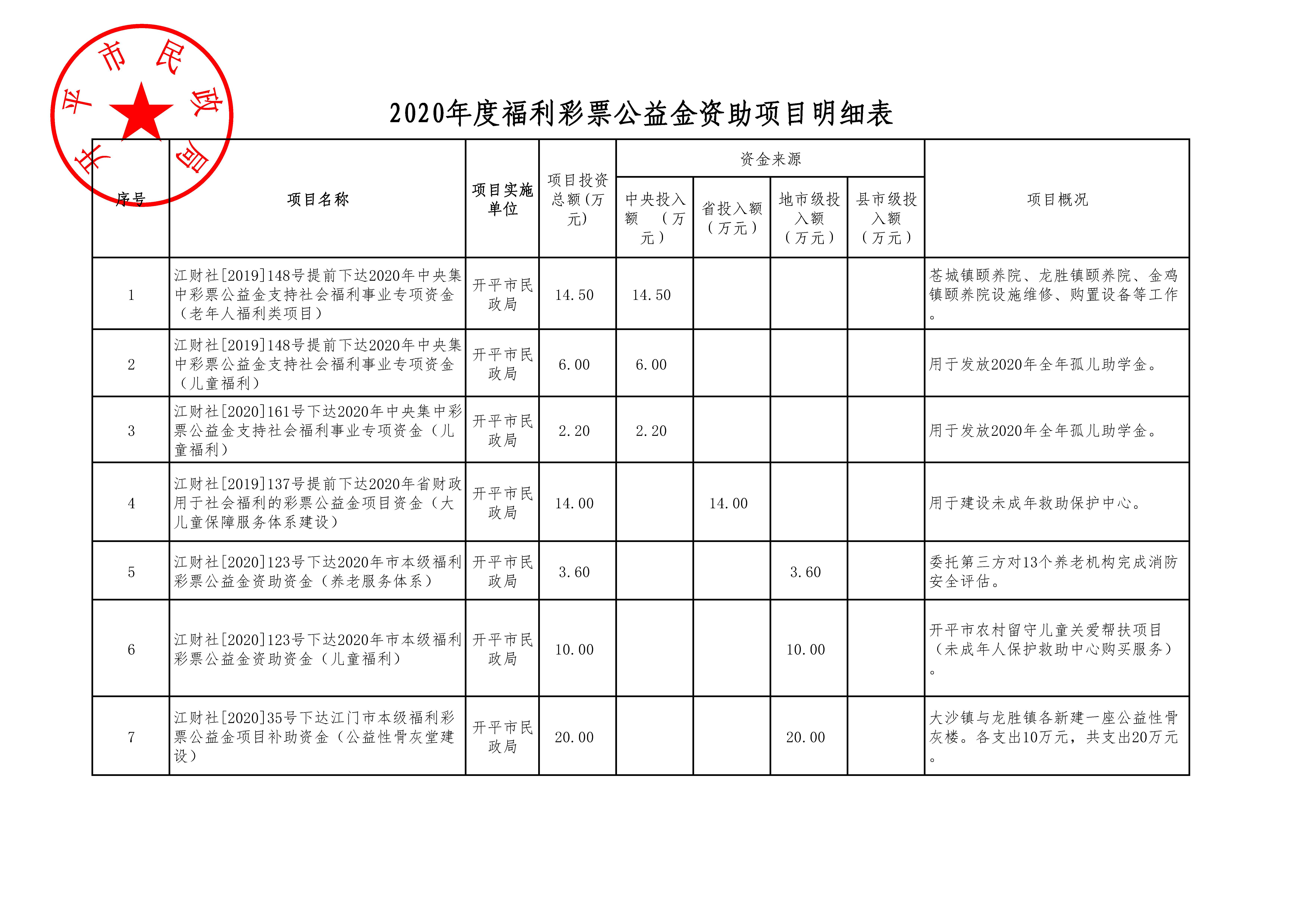 2020年度福利彩票公益金資助項目公示明細(xì)表_頁面_1.jpg