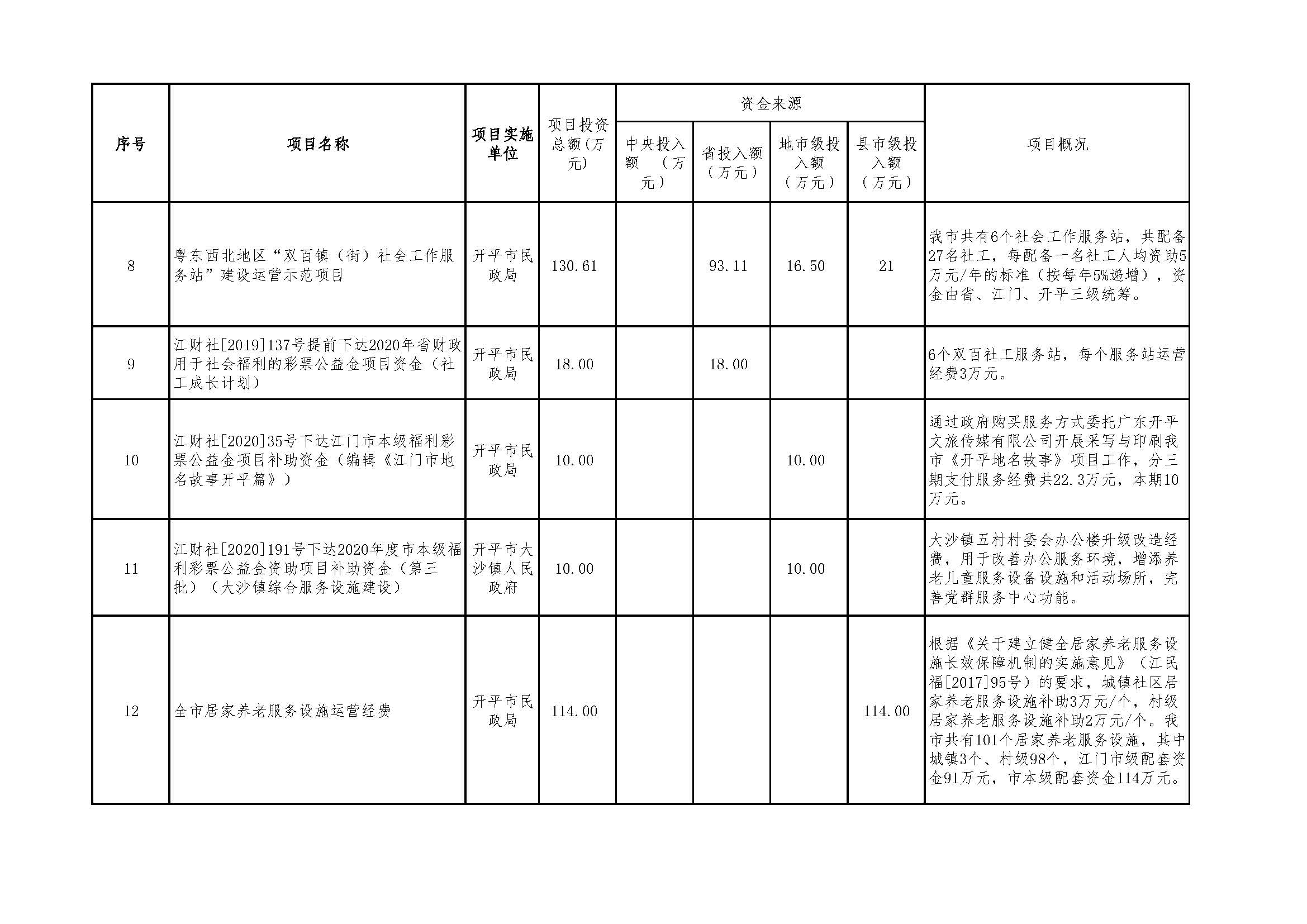 2020年度福利彩票公益金資助項目公示明細(xì)表_頁面_2.jpg