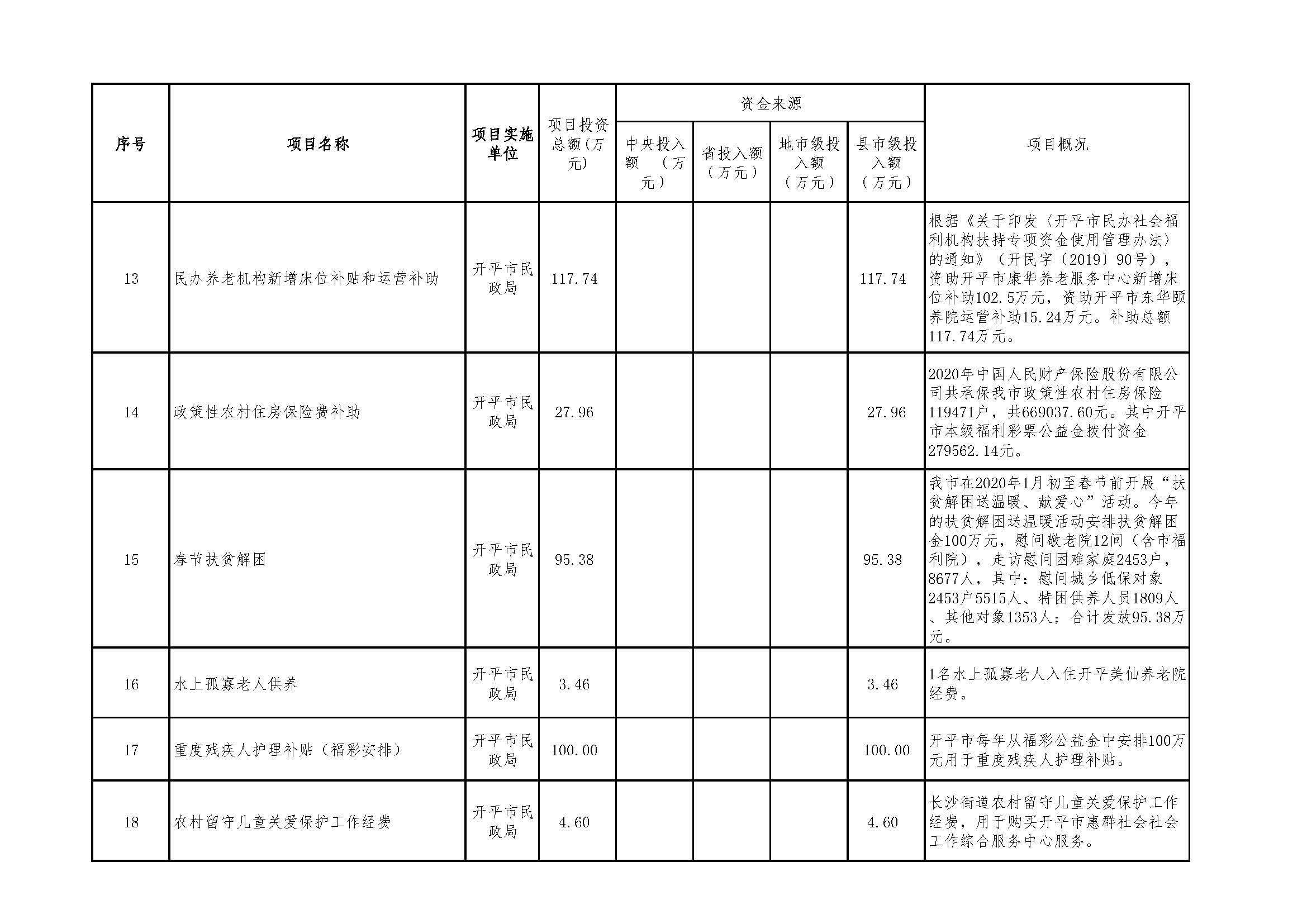 2020年度福利彩票公益金資助項目公示明細(xì)表_頁面_3.jpg