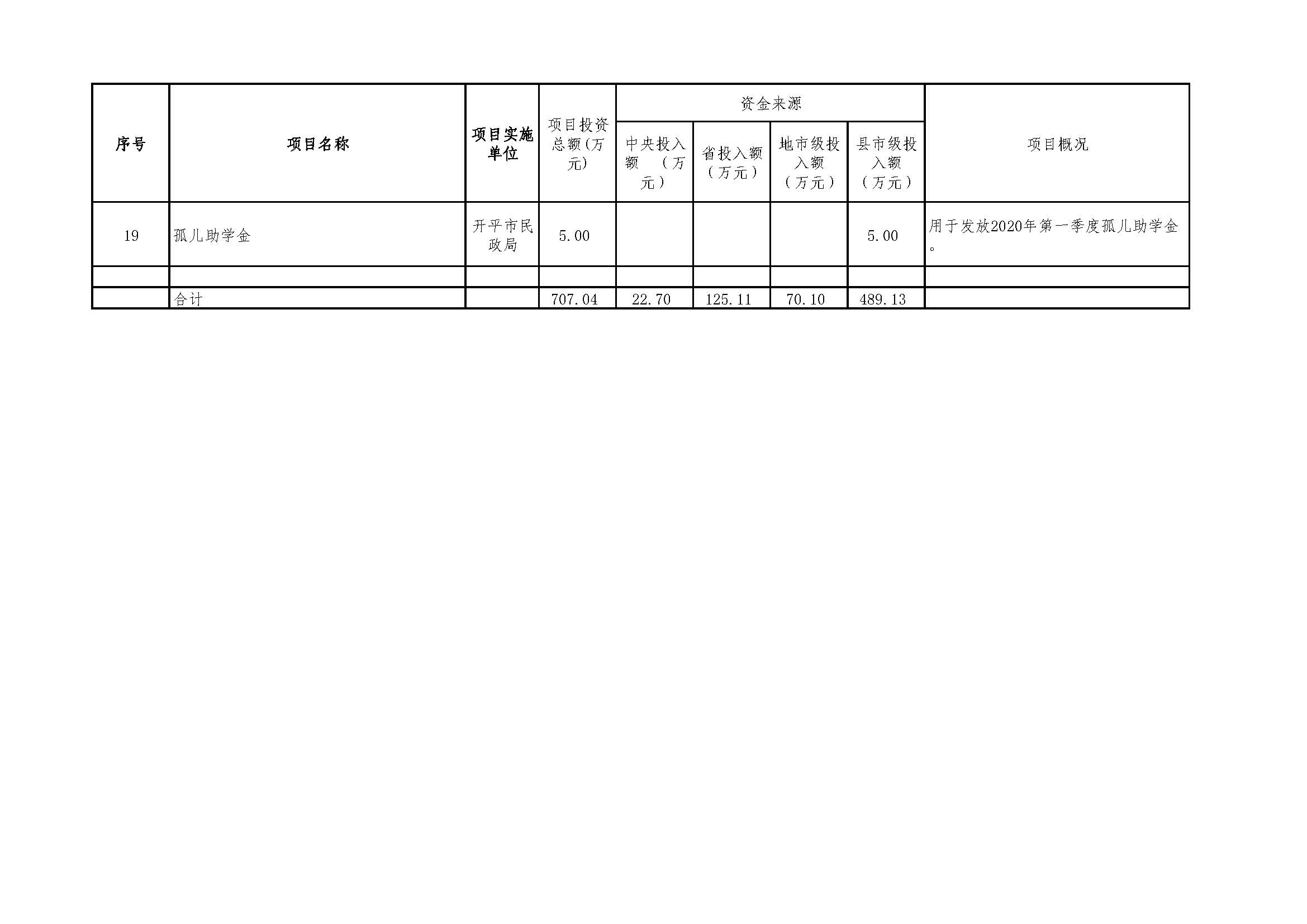 2020年度福利彩票公益金資助項目公示明細(xì)表_頁面_4.jpg