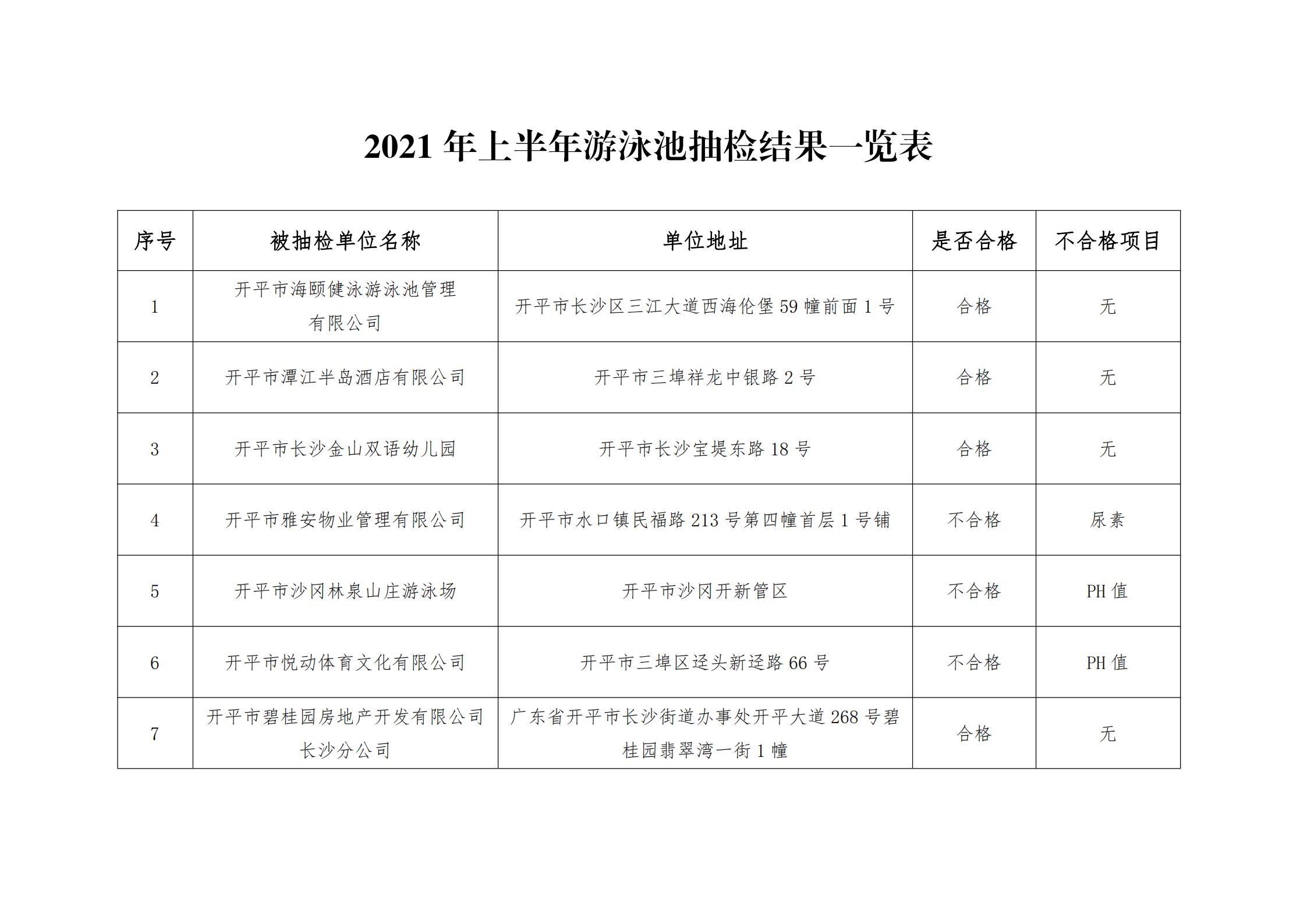 開(kāi)衛(wèi)監(jiān)〔2021〕53號(hào)  關(guān)于2021年上半年游泳池抽檢結(jié)果公示的請(qǐng)示_00.jpg