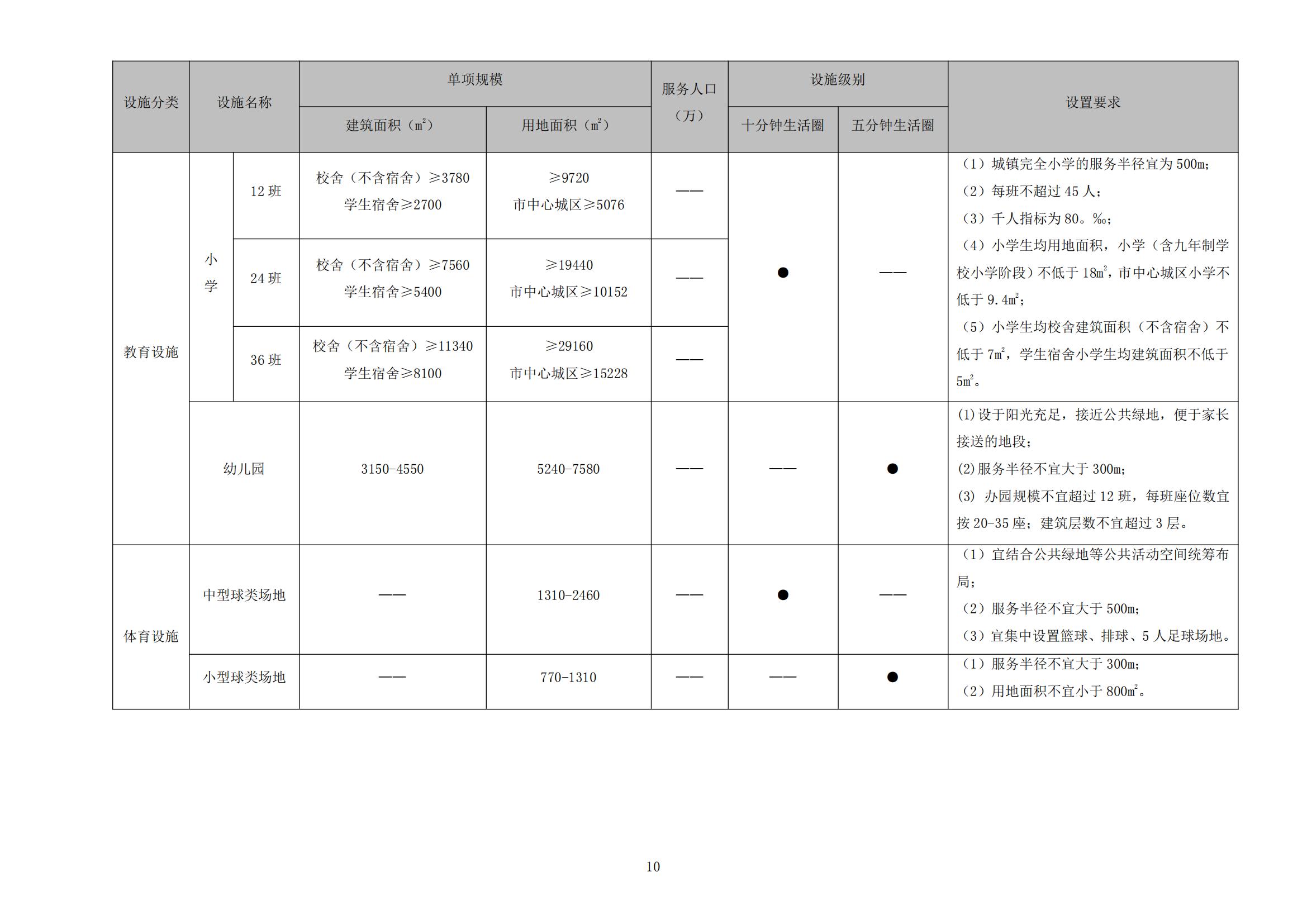 813最新修改 《開(kāi)平市城鄉(xiāng)規(guī)劃技術(shù)標(biāo)準(zhǔn)與準(zhǔn)則》無(wú)紅頭文件版_13.jpg