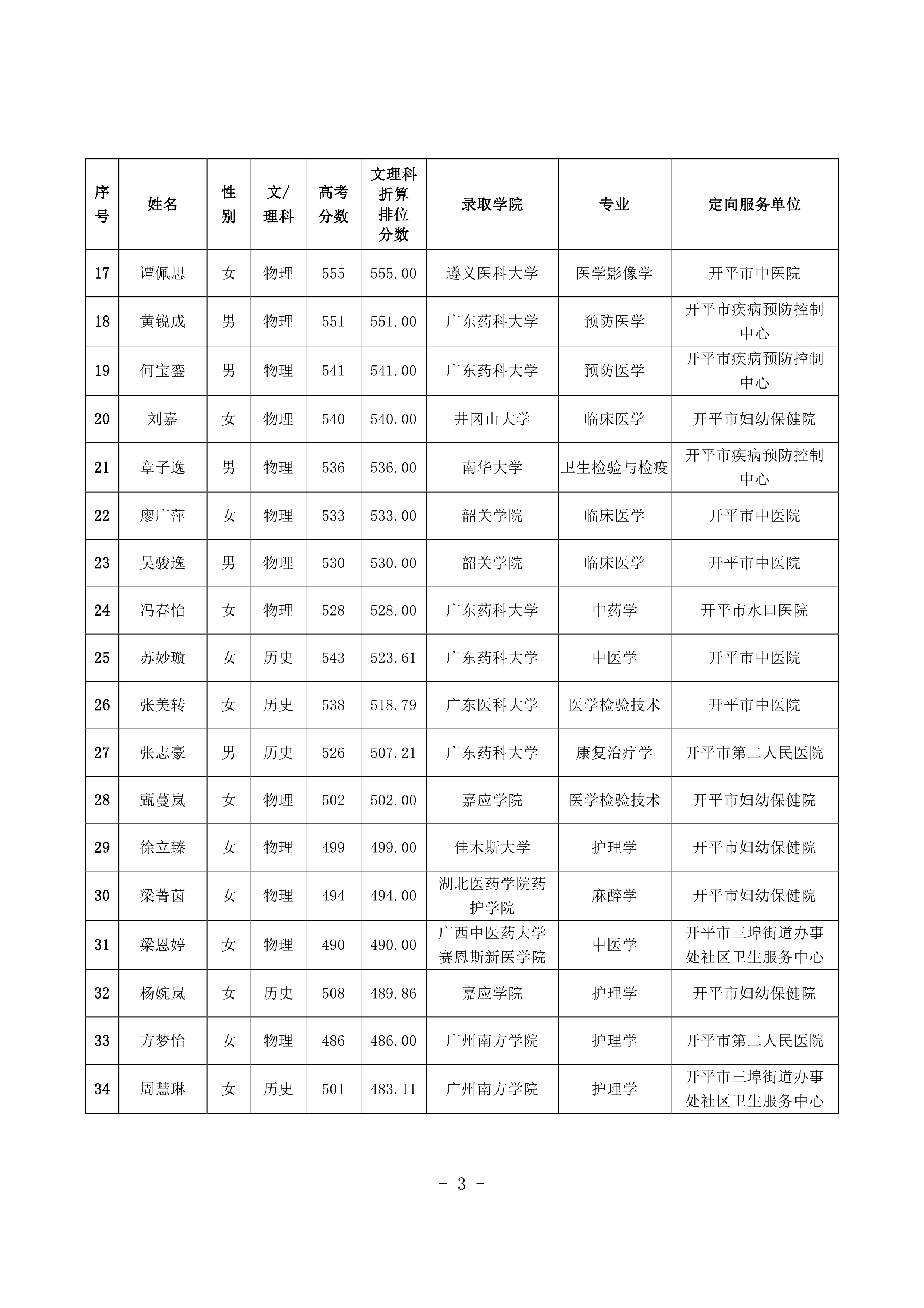 2021年開平市訂單定向培養(yǎng)衛(wèi)生人才考生簽約情況公示0002.jpg