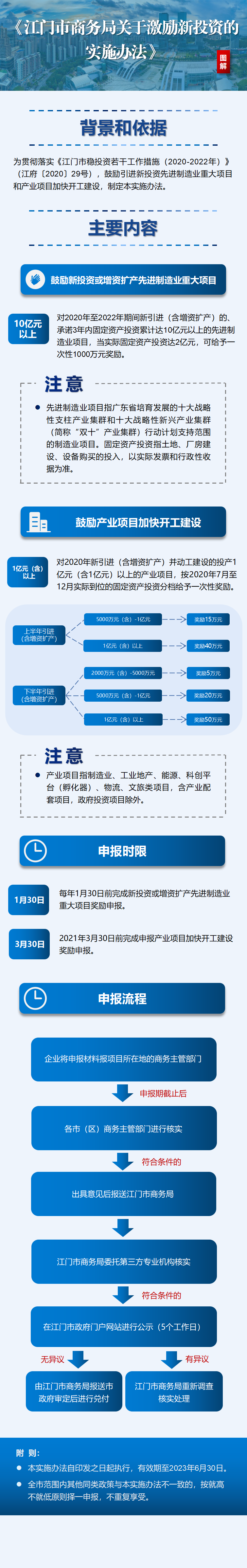 江商務資服2021004號附件——江門市商務局關于激勵新投資的實施辦法》政策圖解.png