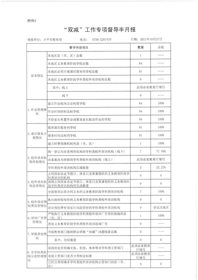 【開平市】附件3.“雙減”工作專項督導半月報20211027.jpg