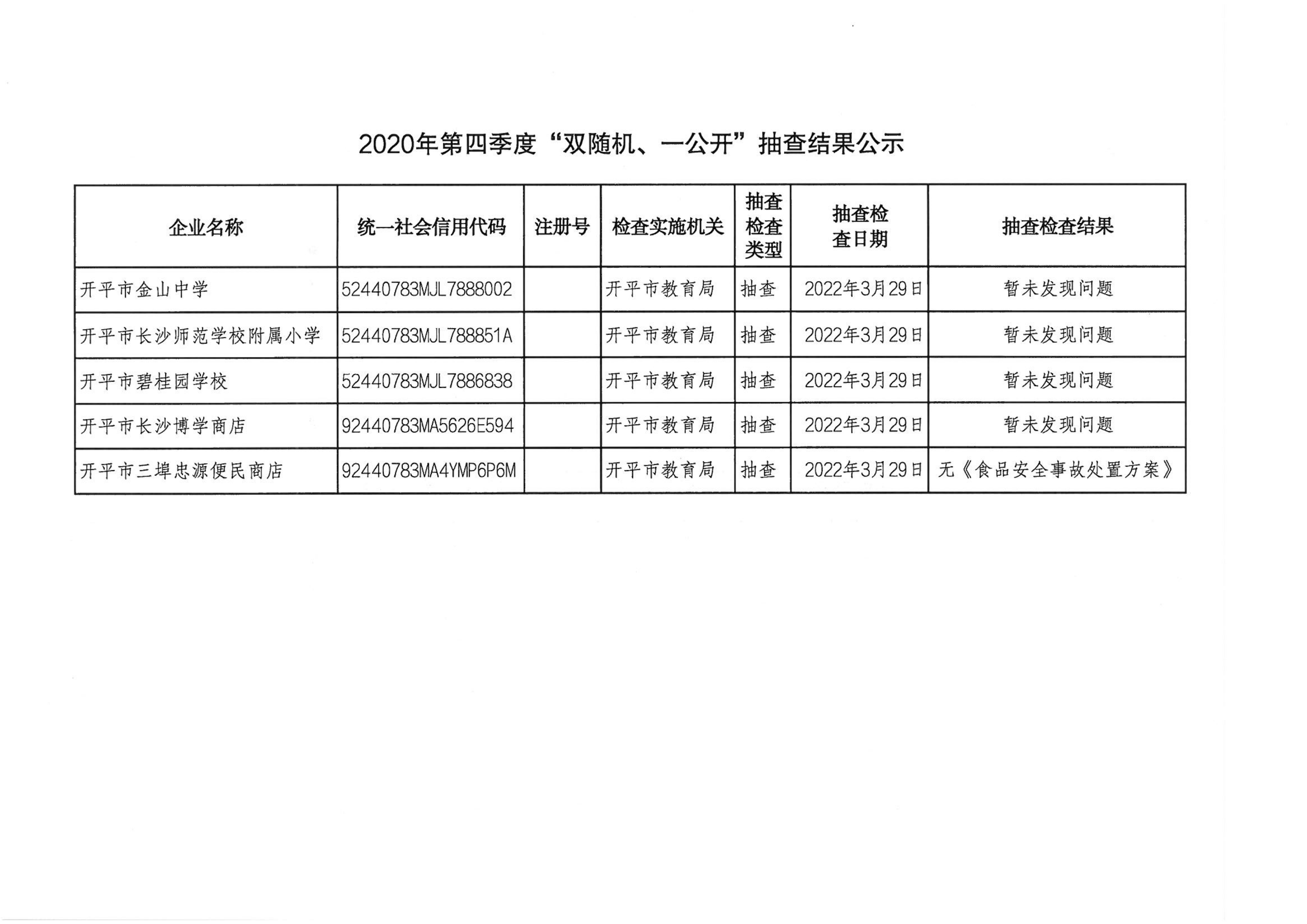 2022年第一季度“雙隨機、一公開”抽查結果公示_00.png