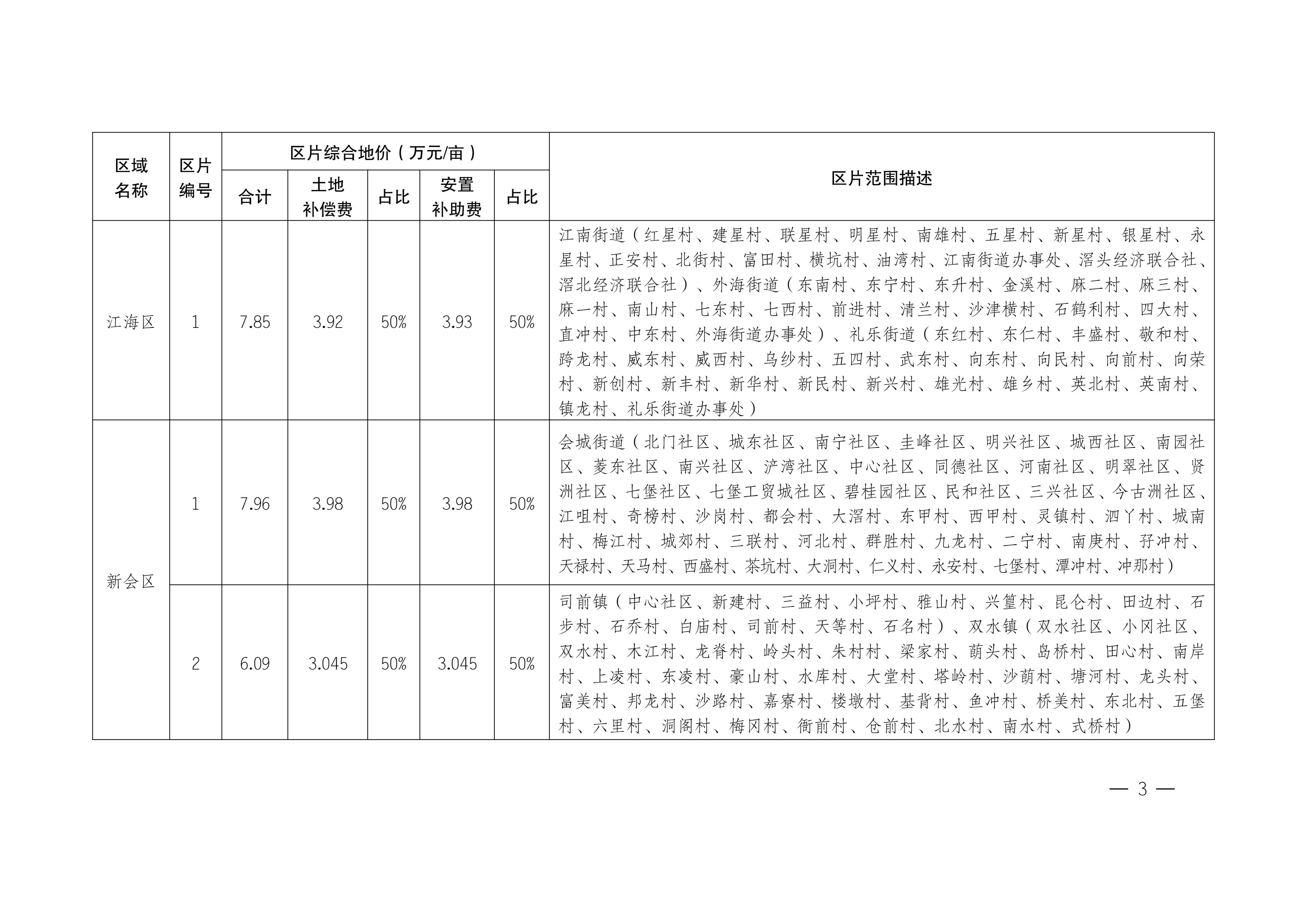 江門市人民政府關(guān)于公布實施征收農(nóng)用地區(qū)片綜合地價的公告（江府告〔2021〕1 號）_02.jpg