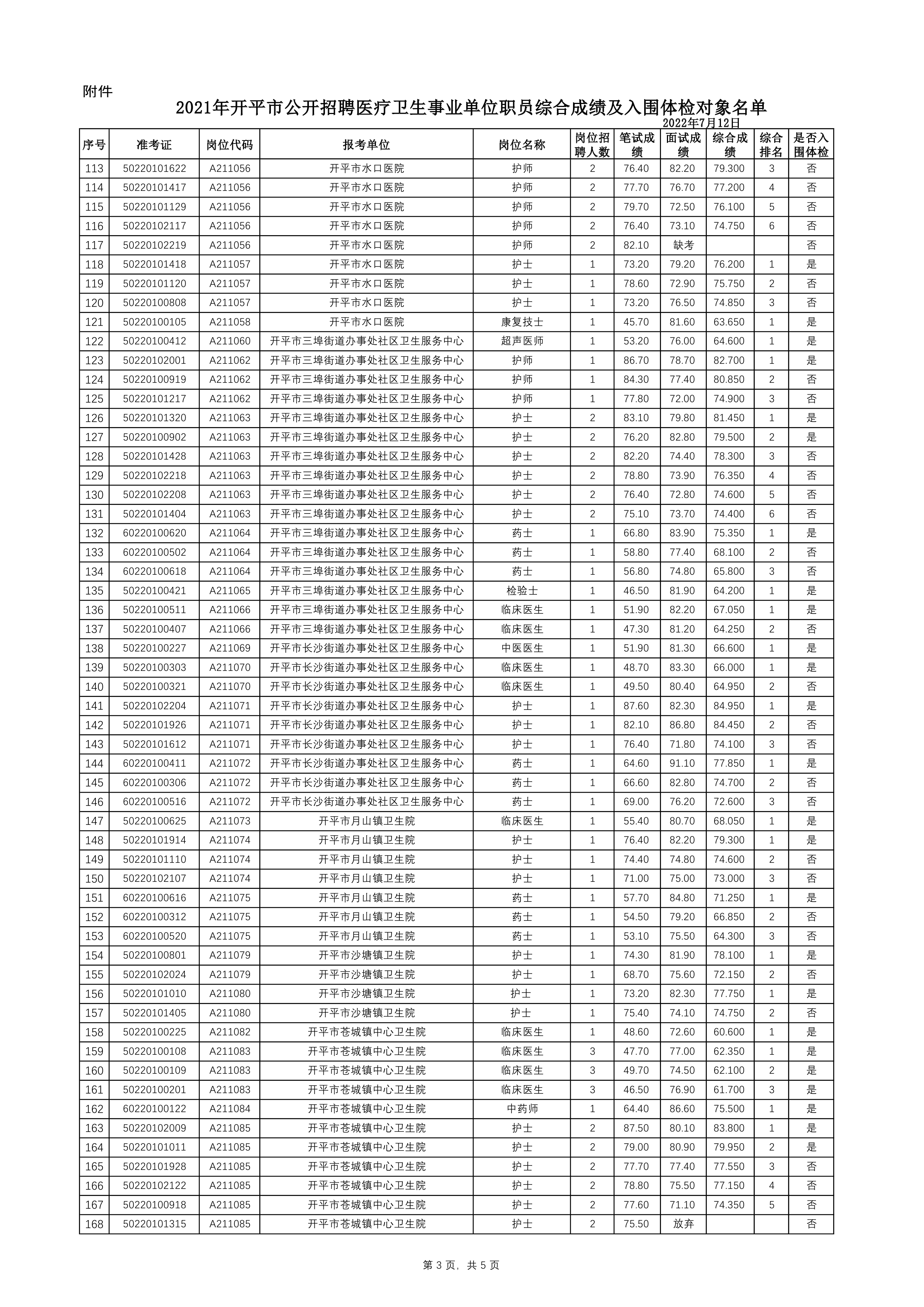 附件：2021年開(kāi)平市公開(kāi)招聘醫(yī)療衛(wèi)生事業(yè)單位職員綜合成績(jī)及入圍體檢對(duì)象名單0002.jpg