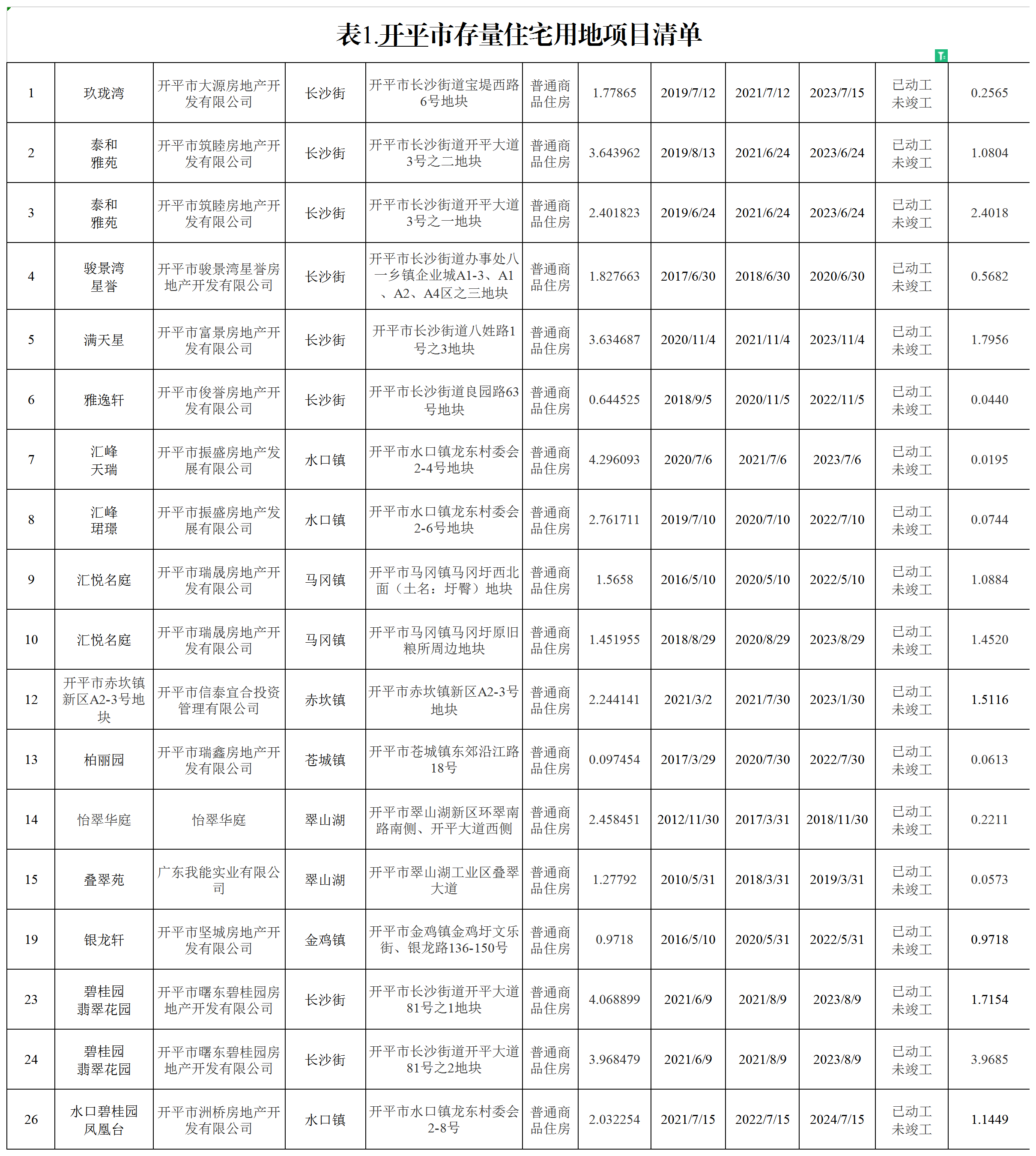 表1：開(kāi)平市存量住宅用地項(xiàng)目清單_A1L30.png