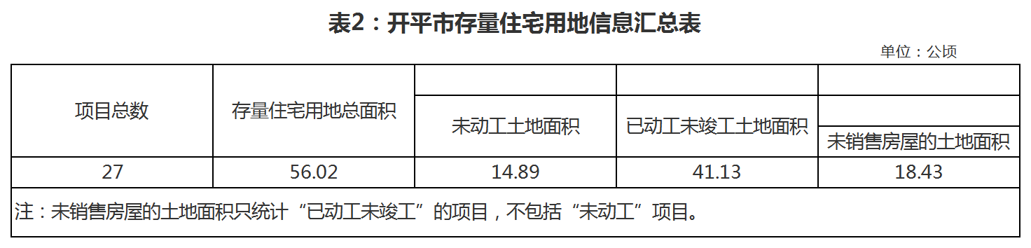 表2：開(kāi)平市存量住宅用地信息匯總表_A1E7.png