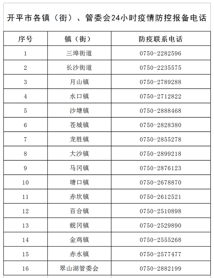 開(kāi)平市各鎮(zhèn)（街）、管委會(huì)24小時(shí)疫情防控報(bào)備電話v1.png