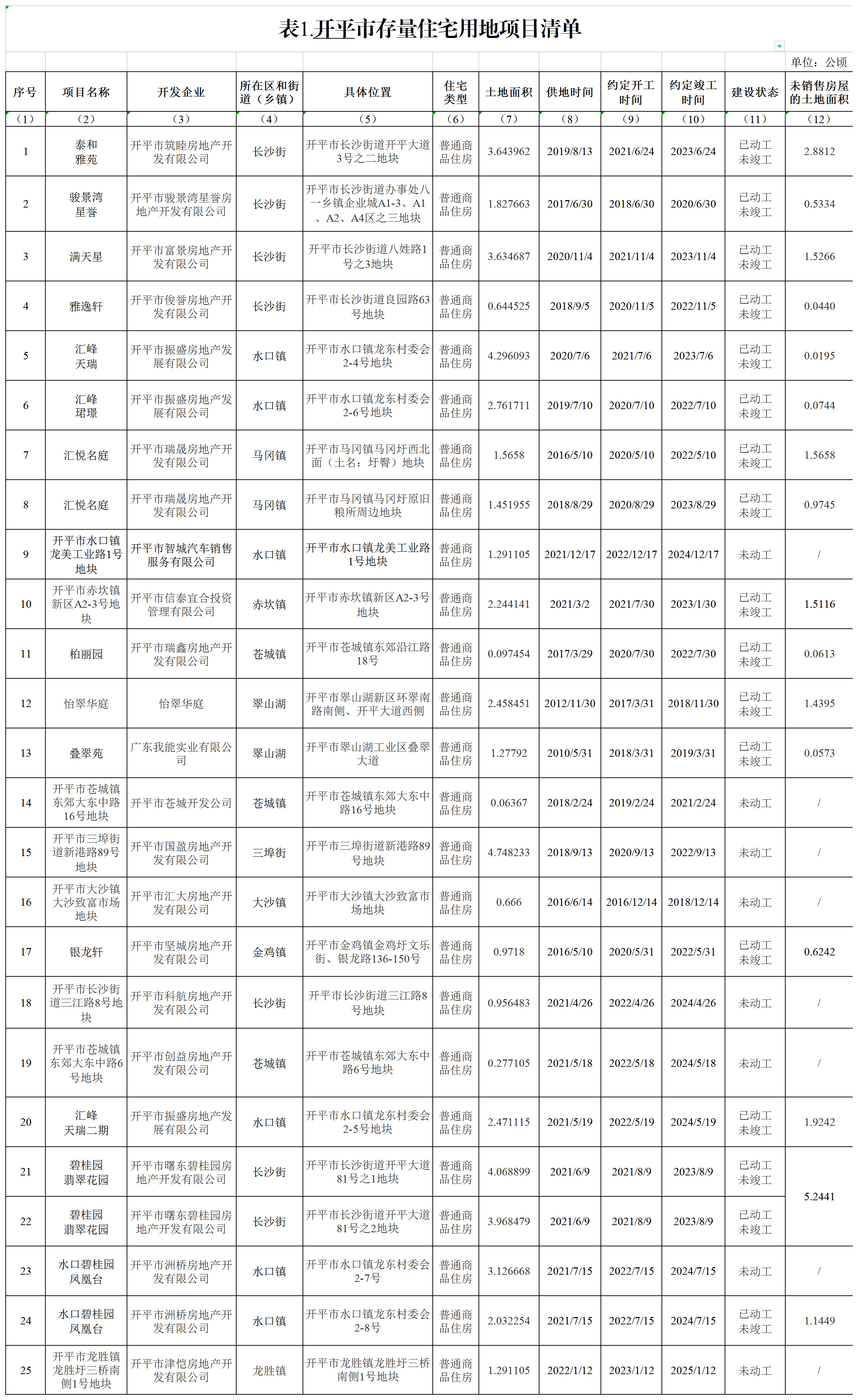 表1：開(kāi)平市存量住宅用地項(xiàng)目清單_A1L29.png