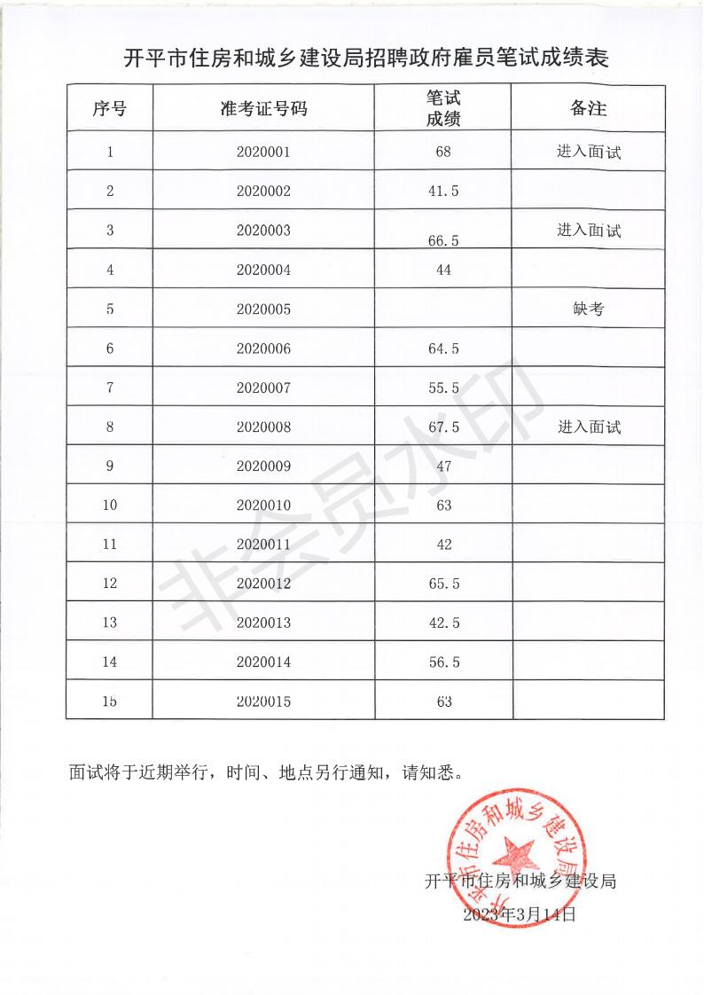 2023年2月開平市住房和城鄉(xiāng)建設(shè)局公開招考政府雇員筆試成績(jī)公示_00.jpg