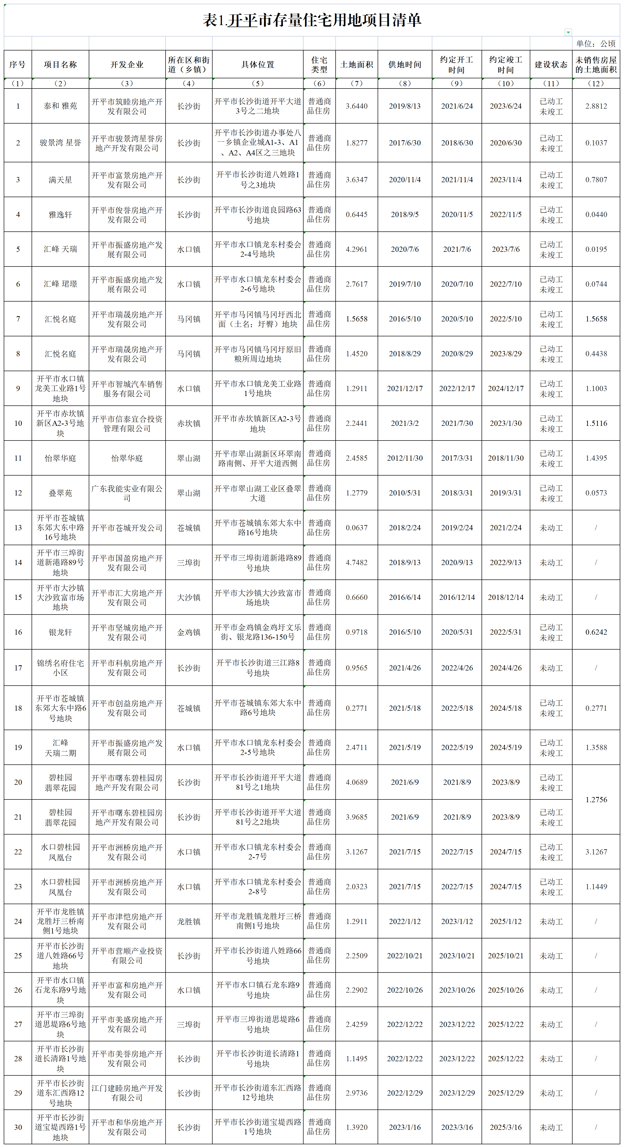 表1：開平市存量住宅用地項(xiàng)目清單_表1.png