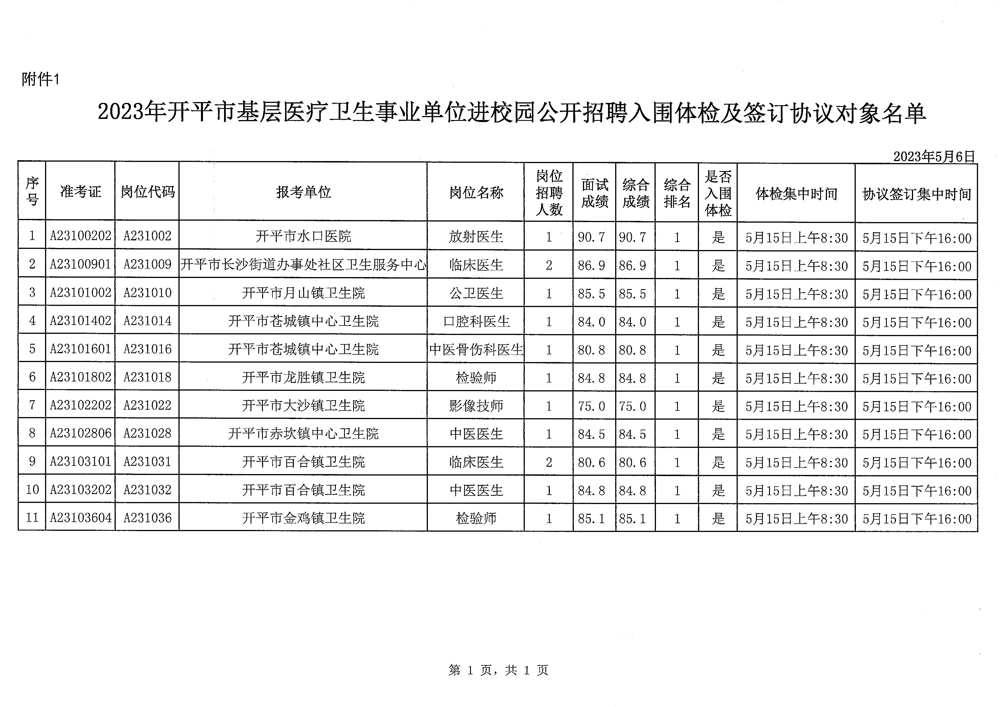 2023年開平市基層醫(yī)療衛(wèi)生事業(yè)單位進校園公開招聘體檢及簽訂協(xié)議公告_頁面_4.jpg