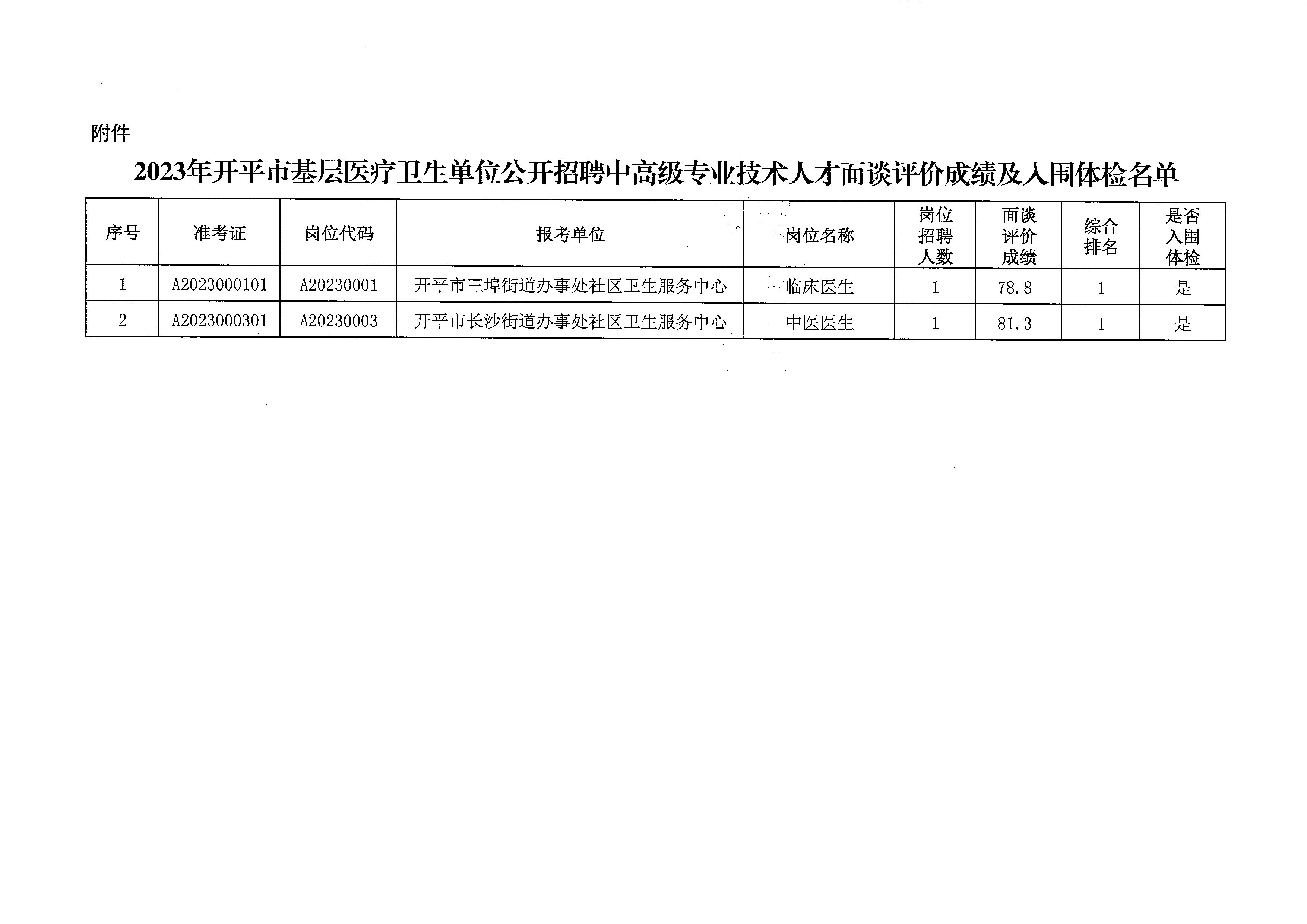 關(guān)于2023年開平市基層醫(yī)療衛(wèi)生單位公開招聘中高級(jí)專業(yè)技術(shù)人才面談評(píng)價(jià)成績及入圍體檢名單公布的通知_頁面_3.jpg