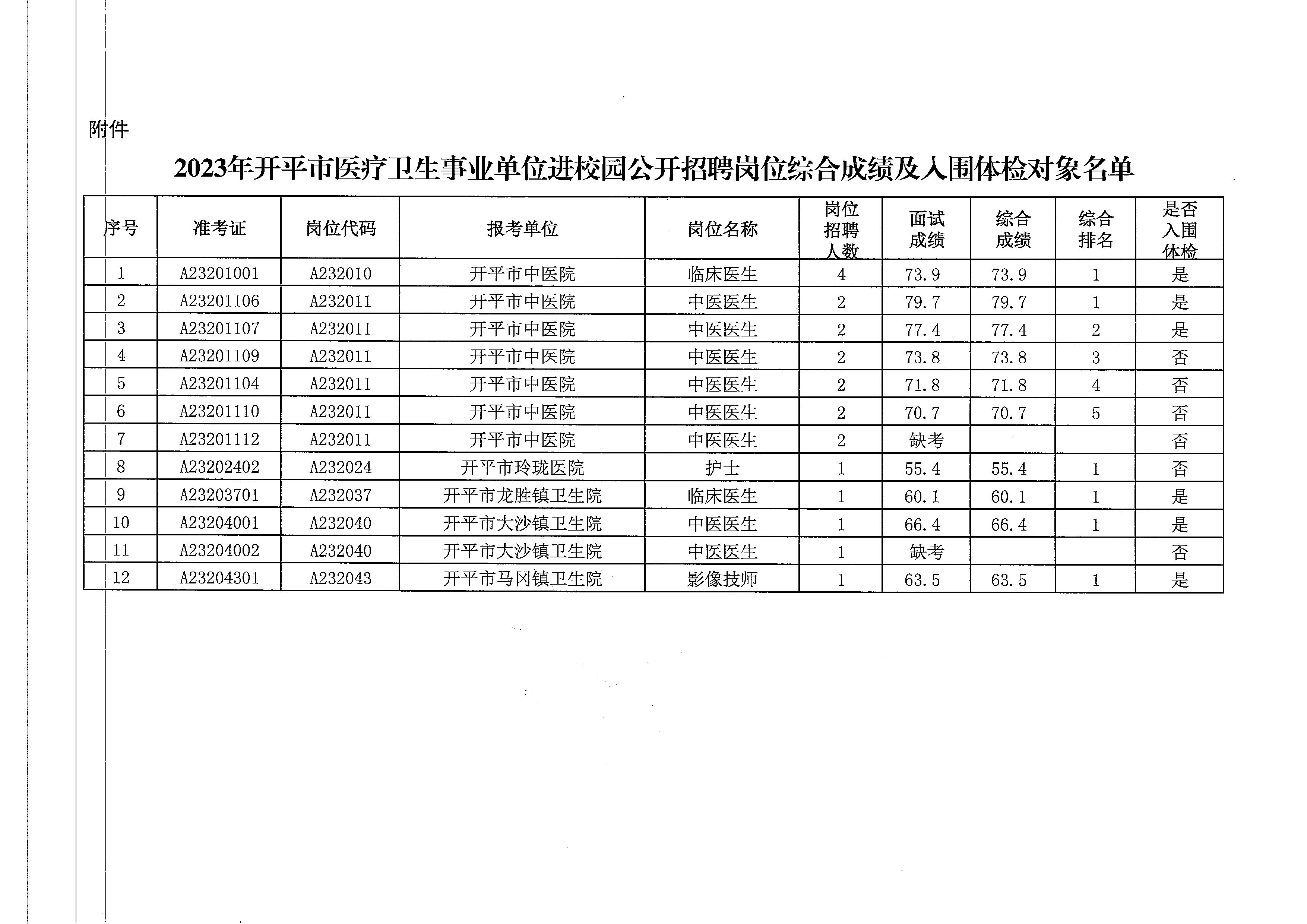 關(guān)于2023年開平市醫(yī)療衛(wèi)生事業(yè)單位進(jìn)校園公開招聘崗位綜合成績(jī)及入圍體檢名單公布的通知_頁面_3.jpg