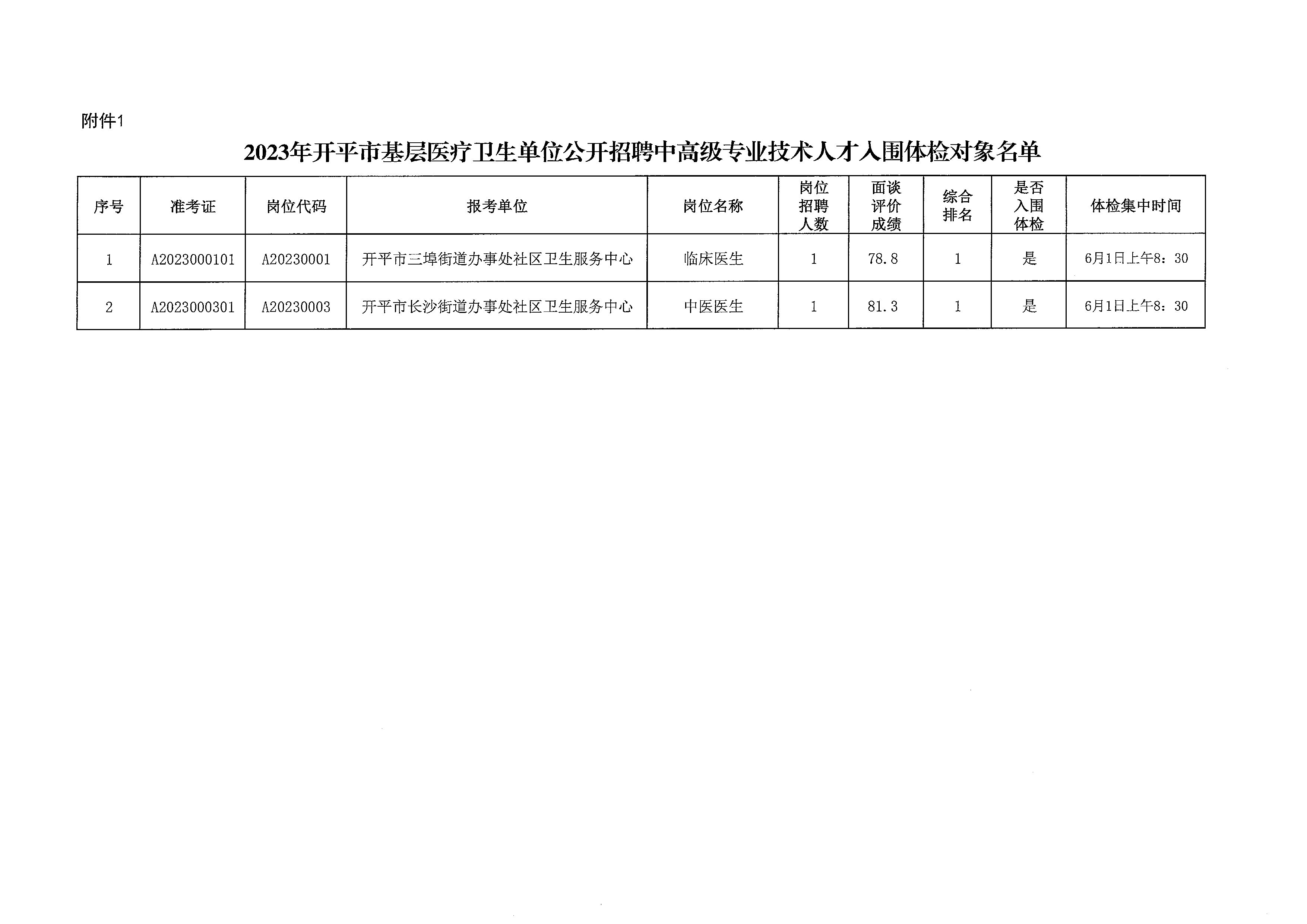 2023年開平市基層醫(yī)療衛(wèi)生單位公開招聘中高級(jí)專業(yè)技術(shù)人才體檢公告_頁面_4.jpg