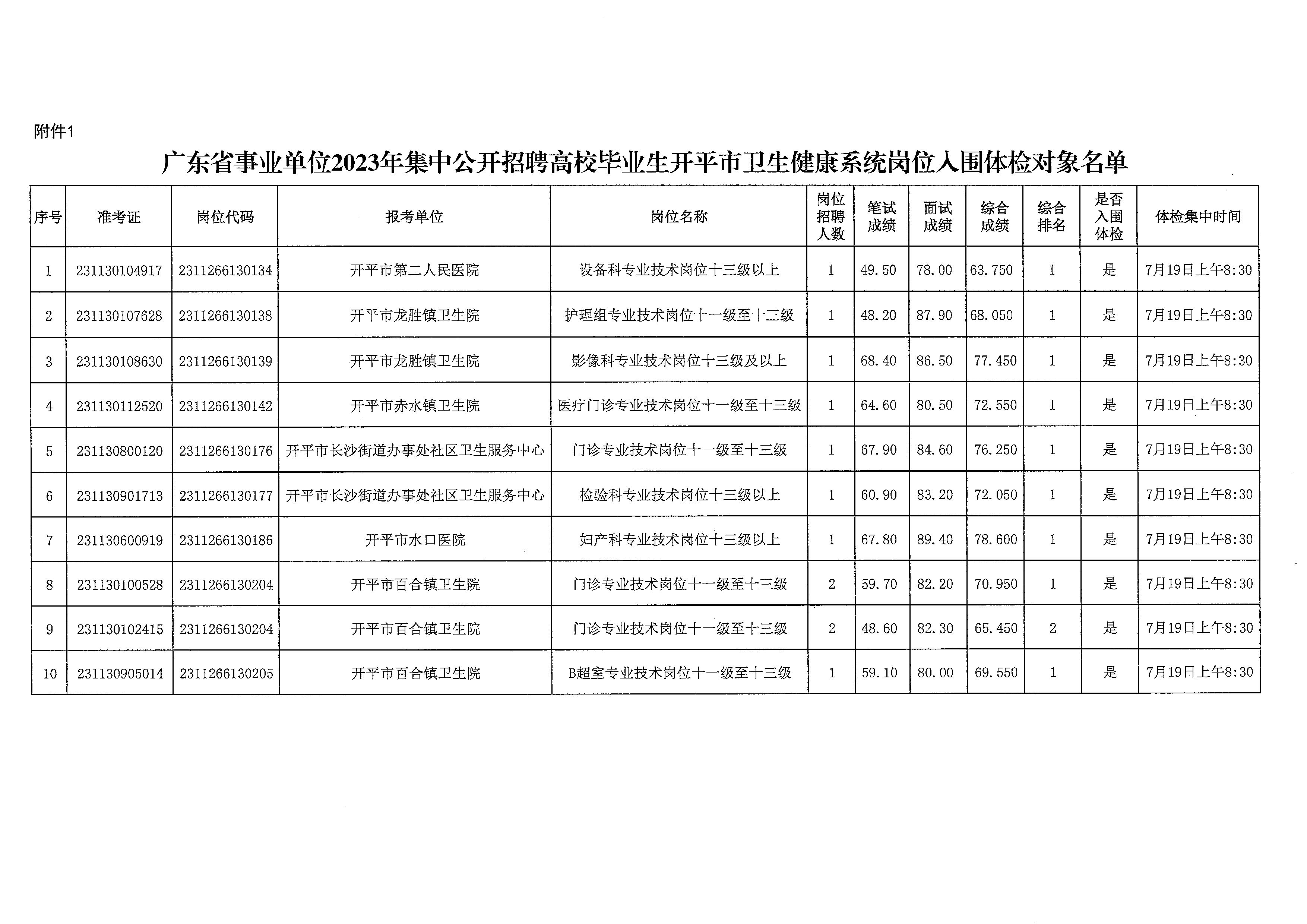 廣東省事業(yè)單位2023年集中公開招聘高校畢業(yè)生開平市衛(wèi)生健康系統(tǒng)崗位體檢公告_頁面_4.jpg