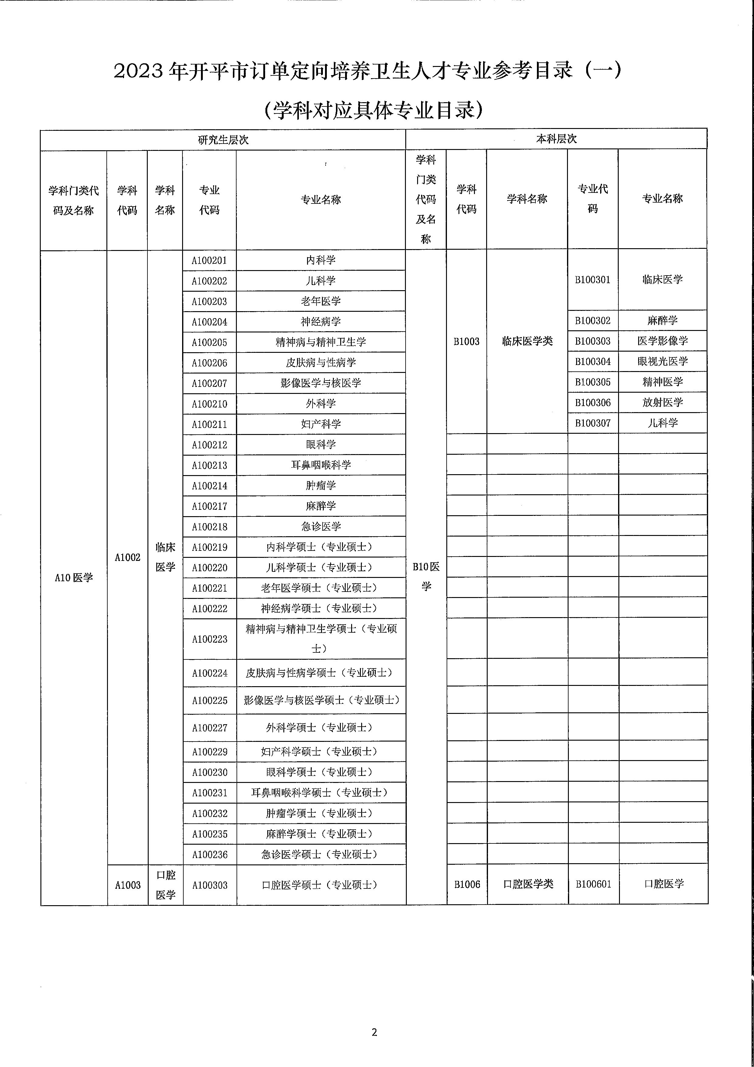 2023年開平市訂單定向培養(yǎng)衛(wèi)生人才計(jì)劃報(bào)名公示（掃描）_頁面_6.jpg