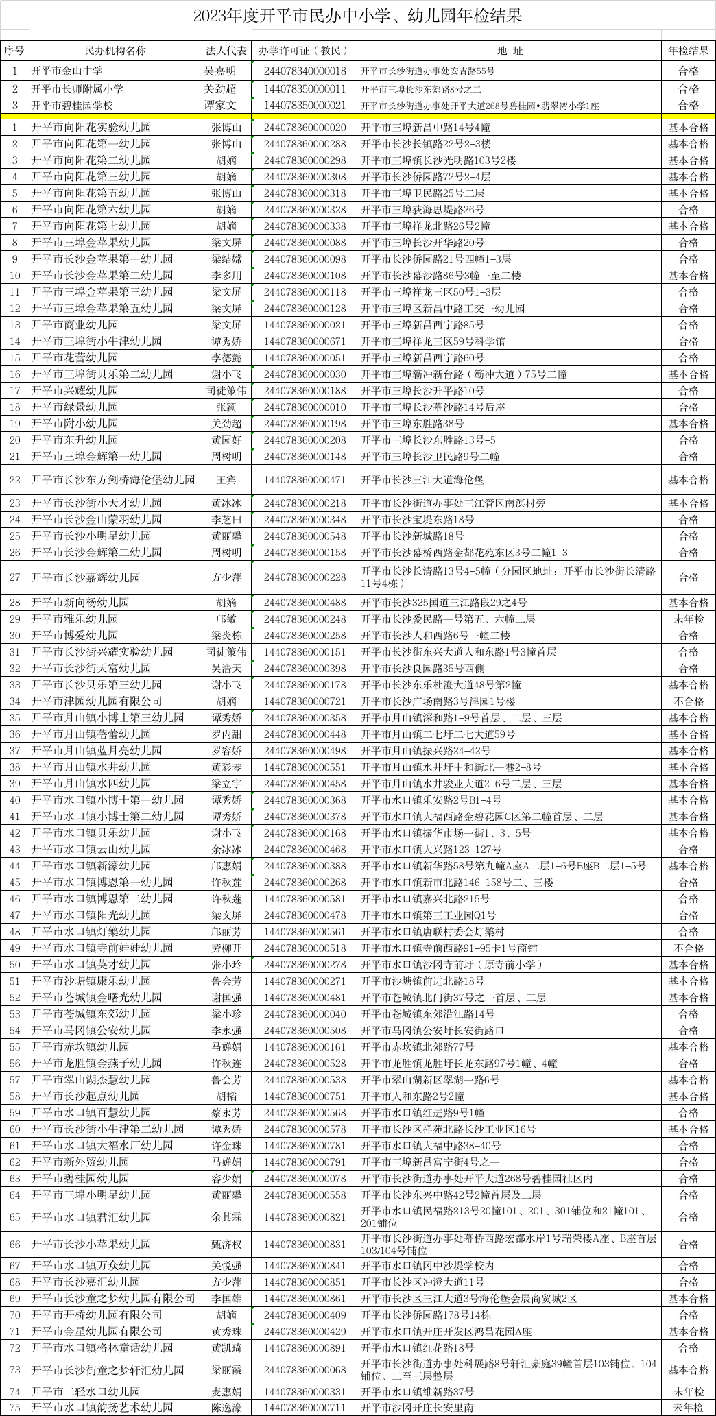 附件：2023年度開平市民辦中小學、幼兒園年檢結果.jpg