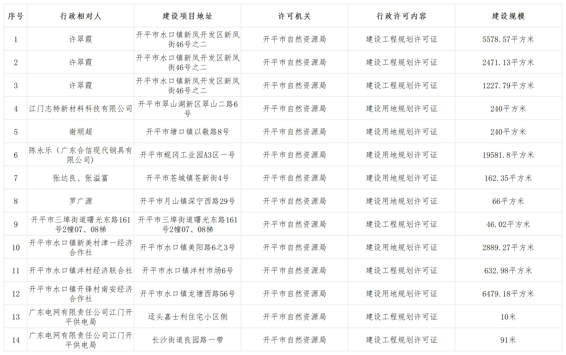 規(guī)劃行政許可批前公示（2025.12.01）_Sheet1.jpg