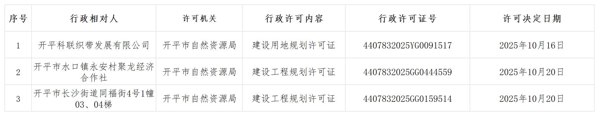 規(guī)劃行政許可批后公示（2025.10.21）   同福街_Sheet1.jpg