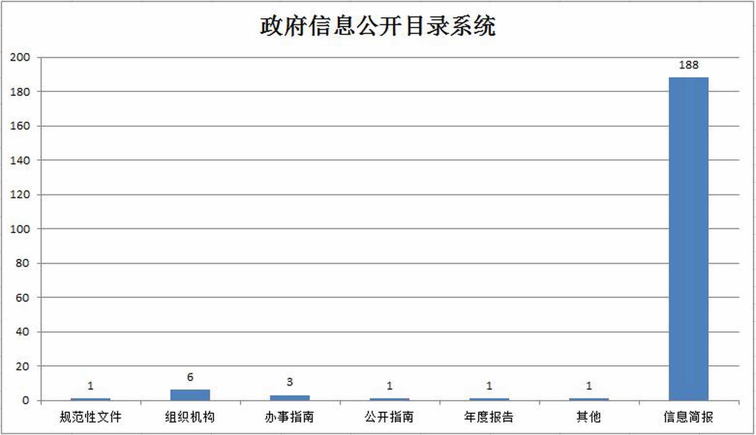 圖3：翠山湖政府信息公開目錄系統(tǒng)信息發(fā)布統(tǒng)計(jì).jpg