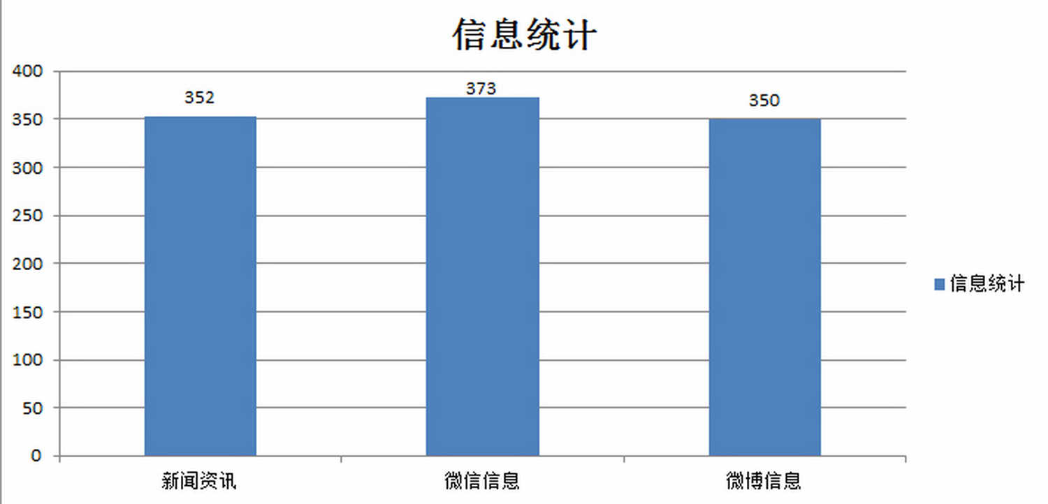 圖1：翠山湖網(wǎng)站、微信、微博的信息發(fā)布統(tǒng)計(jì)_調(diào)整大小.jpg