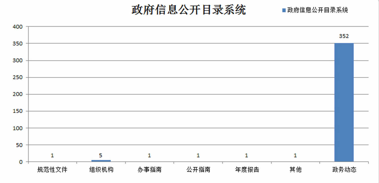 圖2：翠山湖政府信息公開目錄系統(tǒng)信息發(fā)布統(tǒng)計(jì)_調(diào)整大小.jpg