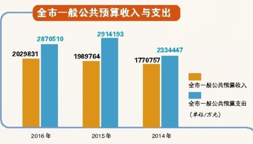 解讀：從三年的情況來(lái)看，全市一般公共預(yù)算收入的總趨勢(shì)跟經(jīng)濟(jì)發(fā)展的趨勢(shì)差不多，也跟全國(guó)其他大部分城市類似。去年，減稅降費(fèi)政策的實(shí)施和全面開(kāi)展“營(yíng)改增”工作，對(duì)全市一般公共預(yù)算收入的影響比較大，在這種政策性、體制性減收因素的影響下，一般公共預(yù)算收入能保持適度的增長(zhǎng)，已是盡了最大的努力，為民生等必要的開(kāi)支提供了保障。