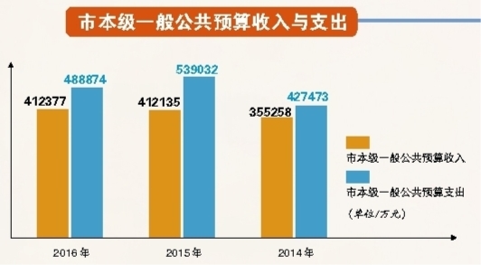 解讀：市本級(jí)一般公共預(yù)算收入反映了目前的困難形勢(shì)，在大的經(jīng)濟(jì)環(huán)境不好的情況下，有這樣的表現(xiàn)，實(shí)屬不易。