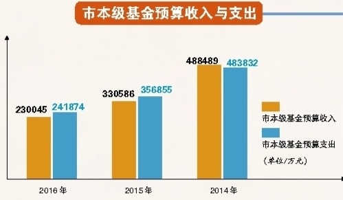 解讀：相對(duì)于稅收收入，基金收入來(lái)源具有不穩(wěn)定性，比如土地出讓收入，連續(xù)性和穩(wěn)定性沒(méi)有那么強(qiáng)。同時(shí)，隨著國(guó)家對(duì)預(yù)算收支管理政策的變化，大部分基金項(xiàng)目歸入一般公共預(yù)算收入管理，所以基金收入年度之間可能會(huì)出現(xiàn)較大的變化。